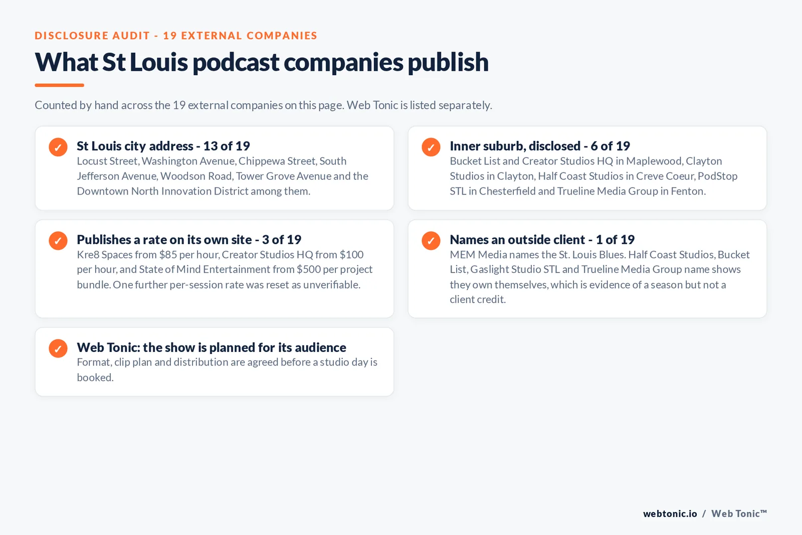 Checklist auditing what the 19 external St Louis podcast companies disclose publicly: 13 of 19 publish a city address on Locust Street, Washington Avenue, Chippewa Street, South Jefferson Avenue, Woodson Road and Tower Grove Avenue, 6 of 19 are in Maplewood, Clayton, Creve Coeur, Chesterfield or Fenton and say so, 3 of 19 publish a rate at 85 dollars an hour from Kre8 Spaces, 100 dollars an hour from Creator Studios HQ and 500 dollars per project bundle from State of Mind Entertainment, only 1 of 19 names an outside client with MEM Media naming the St. Louis Blues, one per-session rate was reset as unverifiable, and Web Tonic agrees format, clip plan and distribution before a studio day is booked