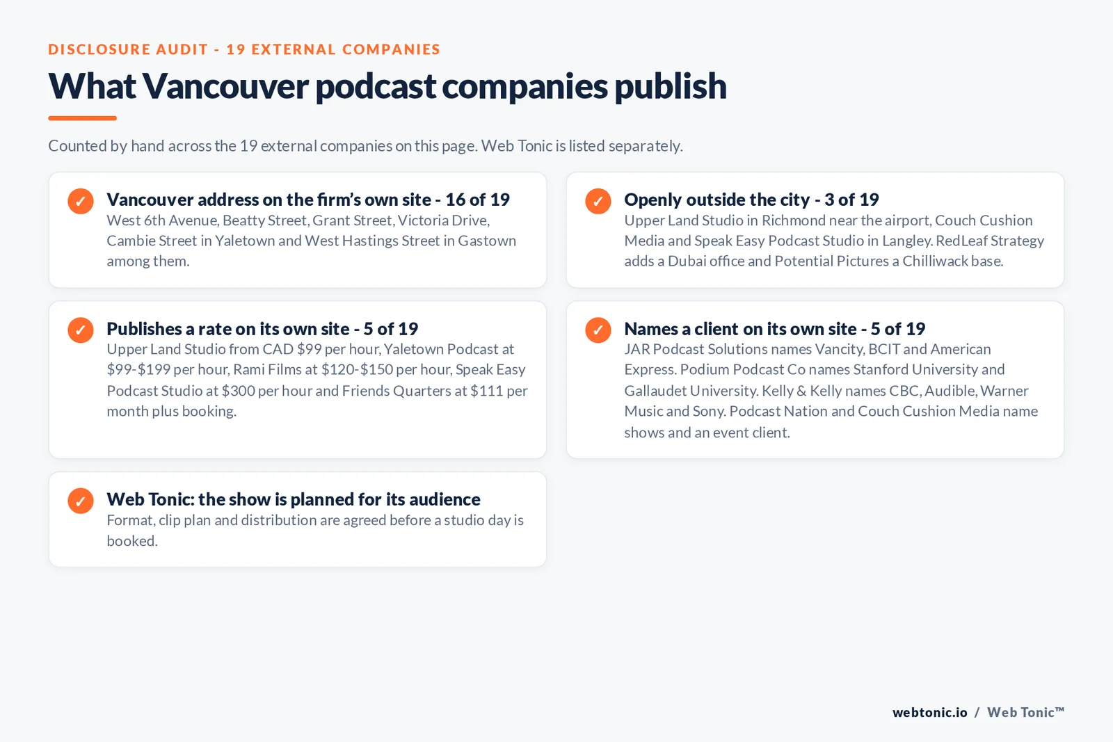 Checklist auditing what the 19 external Vancouver podcast companies disclose publicly: 16 of 19 publish a city address on West 6th Avenue, Beatty Street, Grant Street, Victoria Drive, Cambie Street in Yaletown and West Hastings Street in Gastown, 3 of 19 are openly in Richmond or Langley, 5 of 19 publish a Canadian dollar rate from 99 dollars an hour at Upper Land Studio to 300 dollars an hour at Speak Easy Podcast Studio, 5 of 19 name a client including Vancity, BCIT, American Express, Stanford University, CBC, Audible, Warner Music and Sony, and Web Tonic agrees format, clip plan and distribution before a studio day is booked
