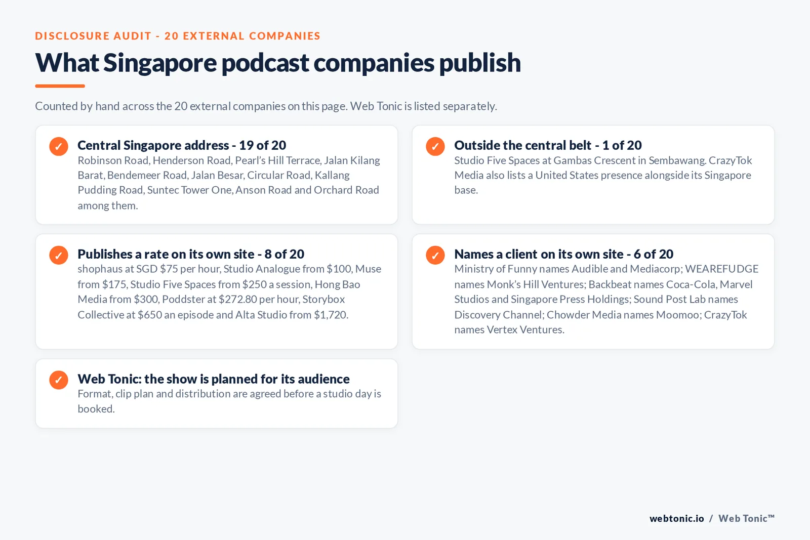 Checklist auditing what the 20 external Singapore podcast companies disclose publicly: 19 of 20 publish a central address on Robinson Road, Henderson Road, Pearl's Hill Terrace, Jalan Kilang Barat, Bendemeer Road, Jalan Besar, Circular Road, Kallang Pudding Road, Suntec Tower One, Anson Road and Orchard Road, 1 of 20 is out at Gambas Crescent in Sembawang, 8 of 20 publish Singapore dollar rates from 75 dollars an hour at shophaus to 1,720 dollars for an Alta Studio starter package, 6 of 20 name a client including Audible, Mediacorp, Coca-Cola, Marvel Studios, Singapore Press Holdings, Discovery Channel, Moomoo and Vertex Ventures, and Web Tonic agrees format, clip plan and distribution before a studio day is booked