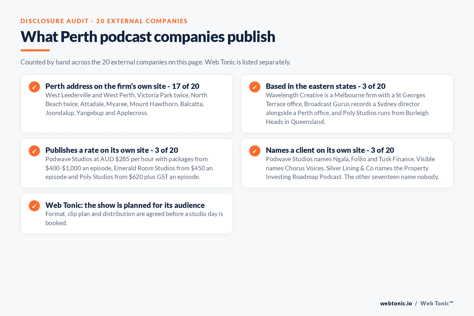 Checklist auditing what the 20 external Perth podcast companies disclose publicly: 17 of 20 publish a Perth address in West Leederville, West Perth, Victoria Park, North Beach, Attadale, Myaree, Mount Hawthorn, Balcatta, Joondalup, Yangebup and Applecross, 3 of 20 are based in Melbourne, Sydney or Burleigh Heads and say so, 3 of 20 publish Australian dollar rates including 285 dollars an hour at Podwave Studios, 450 dollars an episode at Emerald Room Studios and 620 dollars plus GST at Poly Studios, 3 of 20 name a client with Ngala, Follio, Tusk Finance, Chorus Voices and the Property Investing Roadmap Podcast, and Web Tonic agrees format, clip plan and distribution before a studio day is booked