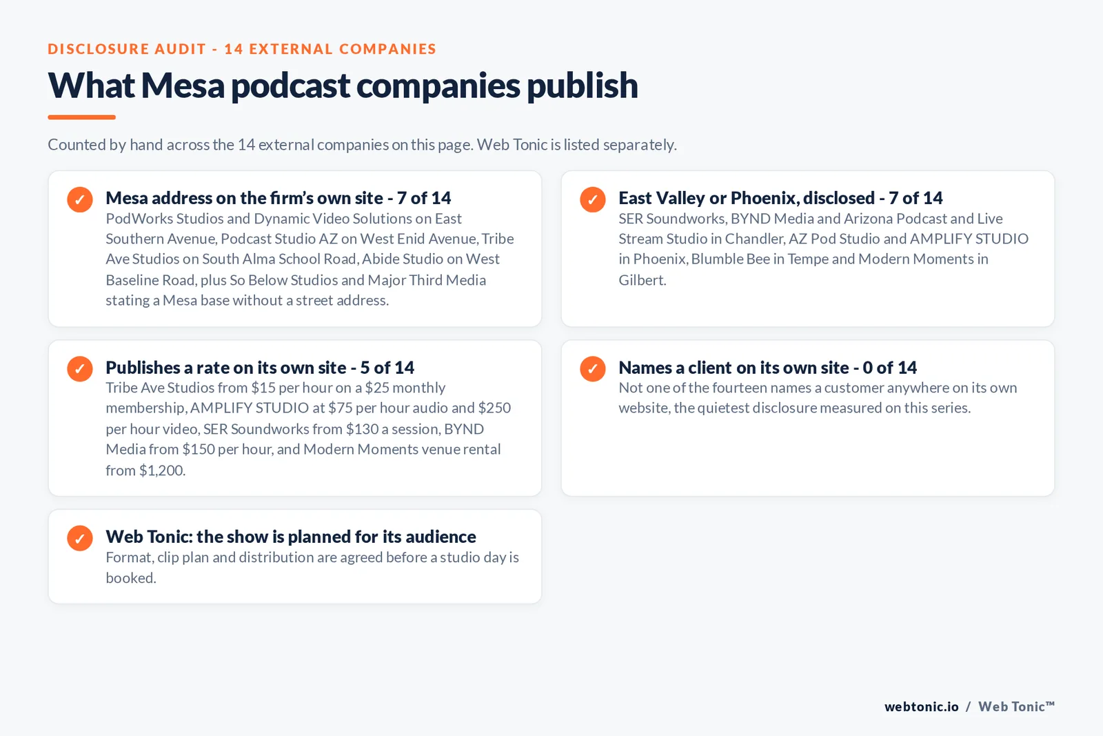 Checklist auditing what the 14 external Mesa podcast companies disclose publicly: 7 of 14 publish a Mesa address on East Southern Avenue, West Enid Avenue, South Alma School Road and West Baseline Road, 7 of 14 work from Chandler, Phoenix, Tempe or Gilbert and say so, 5 of 14 publish a rate from 15 dollars an hour on a Tribe Ave Studios membership to 250 dollars an hour for AMPLIFY STUDIO video sessions, none of the fourteen names a client anywhere on its own website, and Web Tonic agrees format, clip plan and distribution before a studio day is booked