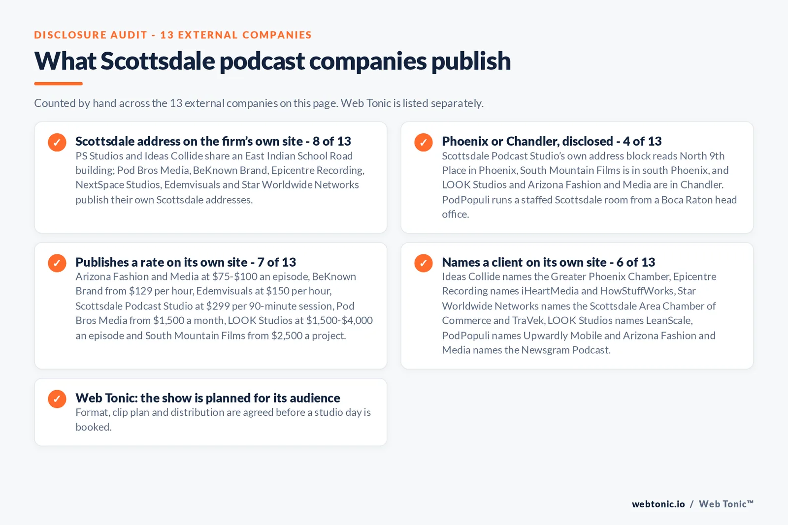 Checklist auditing what the 13 external Scottsdale podcast companies disclose publicly: 8 of 13 publish a Scottsdale address including two firms in the same East Indian School Road building, 4 of 13 are Phoenix or Chandler operations and one runs its Scottsdale room from a Boca Raton head office, 7 of 13 publish a rate from 75 dollars an episode for Arizona Fashion and Media editing to 2,500 dollars a project at South Mountain Films, 6 of 13 name a client including the Greater Phoenix Chamber, iHeartMedia, HowStuffWorks, the Scottsdale Area Chamber of Commerce, LeanScale and the Newsgram Podcast, and Web Tonic agrees format, clip plan and distribution before a studio day is booked