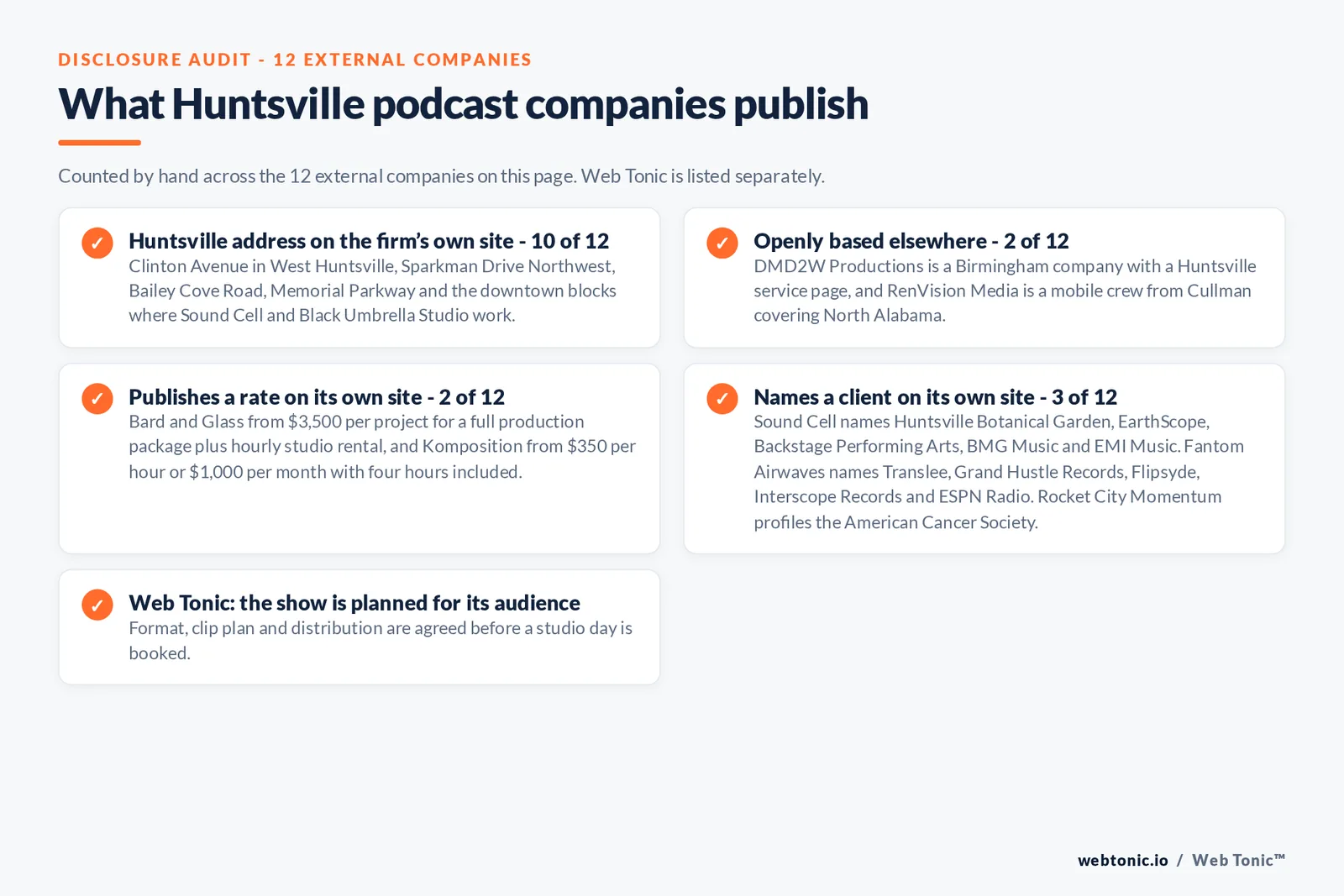 Checklist auditing what the 12 external Huntsville podcast companies disclose publicly: 10 of 12 publish a Huntsville address on Clinton Avenue, Sparkman Drive Northwest, Bailey Cove Road and Memorial Parkway, 2 of 12 work openly from Birmingham or Cullman, 2 of 12 publish a rate with Bard and Glass from 3,500 dollars per project and Komposition from 350 dollars an hour or 1,000 dollars a month, 3 of 12 name a client including Huntsville Botanical Garden, EarthScope, BMG Music, EMI Music, Interscope Records, ESPN Radio and the American Cancer Society, and Web Tonic agrees format, clip plan and distribution before a studio day is booked