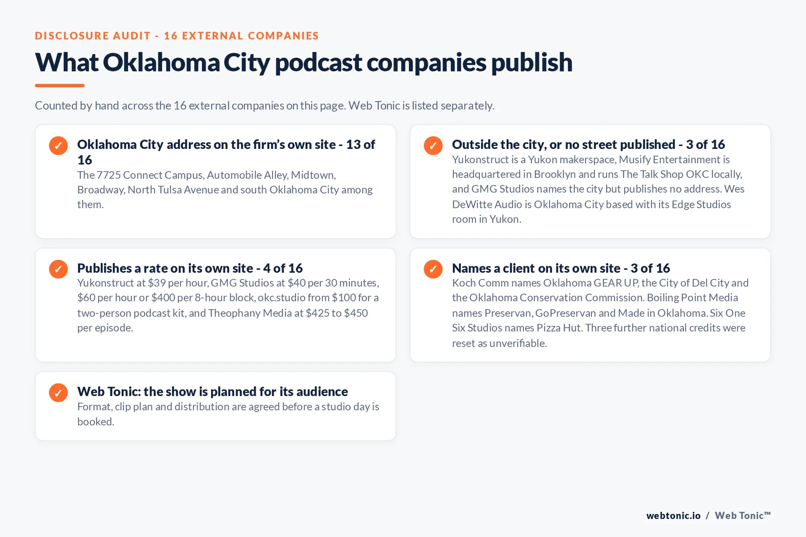 Checklist auditing what the 16 external Oklahoma City podcast companies disclose publicly: 13 of 16 publish a city address at the 7725 Connect Campus, Automobile Alley, Midtown, Broadway, North Tulsa Avenue and south Oklahoma City, 3 of 16 sit outside the city or publish no street with Yukonstruct in Yukon and Musify Entertainment headquartered in Brooklyn, 4 of 16 publish a rate at 39 dollars an hour, 40 dollars per 30 minutes, 100 dollars for a podcast kit and 425 to 450 dollars an episode, 3 of 16 name a client including Oklahoma GEAR UP, the City of Del City, Preservan, Made in Oklahoma and Pizza Hut, and Web Tonic agrees format, clip plan and distribution before a studio day is booked