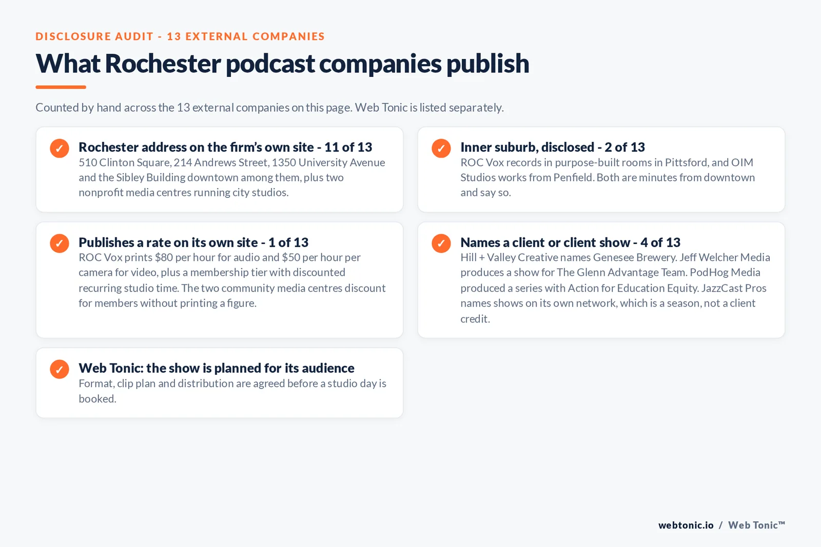 Checklist auditing what the 13 external Rochester podcast companies disclose publicly: 11 of 13 publish a Rochester address at 510 Clinton Square, 214 Andrews Street, 1350 University Avenue and the Sibley Building, 2 of 13 record in Pittsford or Penfield and say so, only 1 of 13 publishes a rate with ROC Vox printing 80 dollars an hour for audio and 50 dollars an hour per camera for video, 4 of 13 name a client or client show including Genesee Brewery, The Glenn Advantage Team and Action for Education Equity, two nonprofit media centres discount for members without printing a figure, and Web Tonic agrees format, clip plan and distribution before a studio day is booked