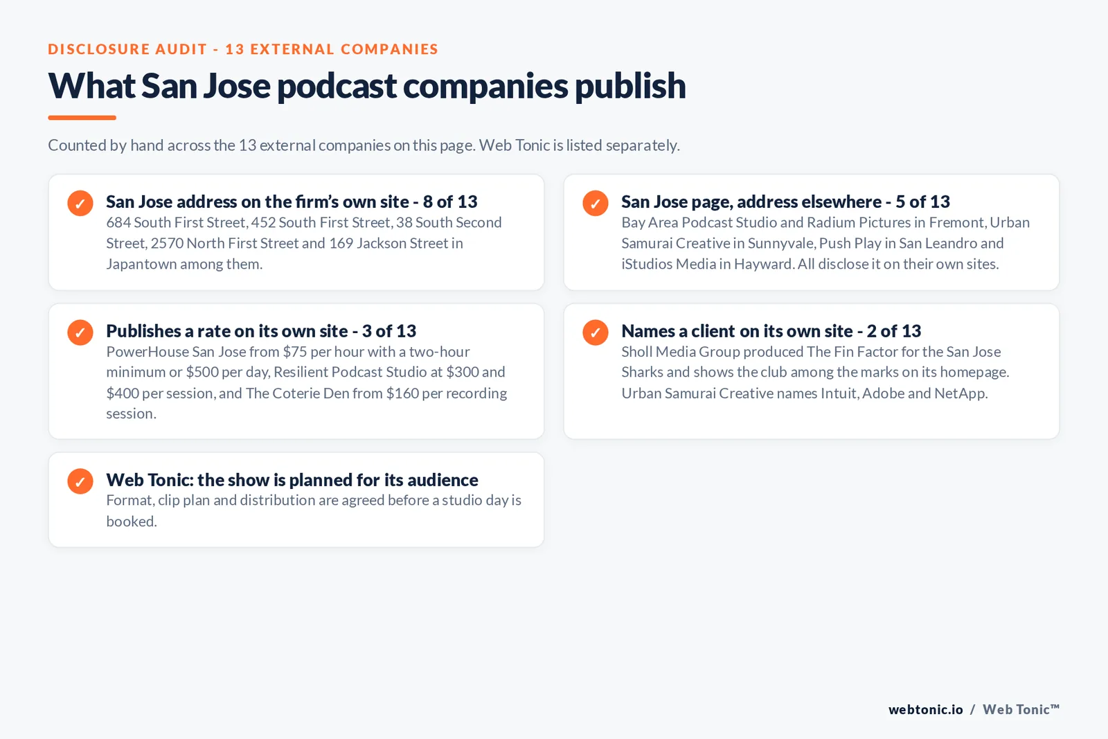 Checklist auditing what the 13 external San Jose podcast companies disclose publicly: 8 of 13 publish a San Jose address at 684 South First Street, 452 South First Street, 38 South Second Street, 2570 North First Street and 169 Jackson Street in Japantown, 5 of 13 run San Jose pages from Fremont, Sunnyvale, San Leandro or Hayward and disclose it, 3 of 13 publish a rate at 75 dollars an hour, 300 to 400 dollars a session and 160 dollars a recording session, only 2 of 13 name a client with the San Jose Sharks, Intuit, Adobe and NetApp, and Web Tonic agrees format, clip plan and distribution before a studio day is booked
