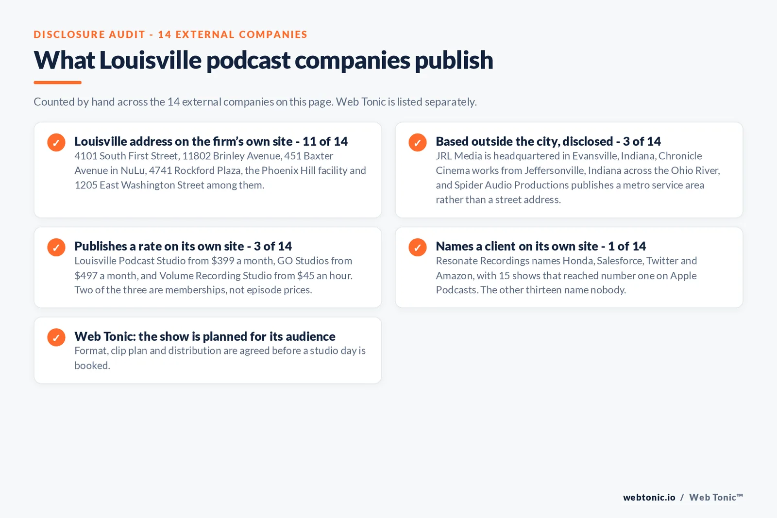 Checklist auditing what the 14 external Louisville podcast companies disclose publicly: 11 of 14 publish a Louisville address including 4101 South First Street, 11802 Brinley Avenue, 451 Baxter Avenue in NuLu, 4741 Rockford Plaza and 1205 East Washington Street, 3 of 14 work from Evansville, Jeffersonville or a metro service area and say so, 3 of 14 publish a rate with Louisville Podcast Studio from 399 dollars a month, GO Studios from 497 dollars a month and Volume Recording Studio from 45 dollars an hour, only 1 of 14 names a client with Resonate Recordings citing Honda, Salesforce, Twitter and Amazon, and Web Tonic agrees format, clip plan and distribution before a studio day is booked