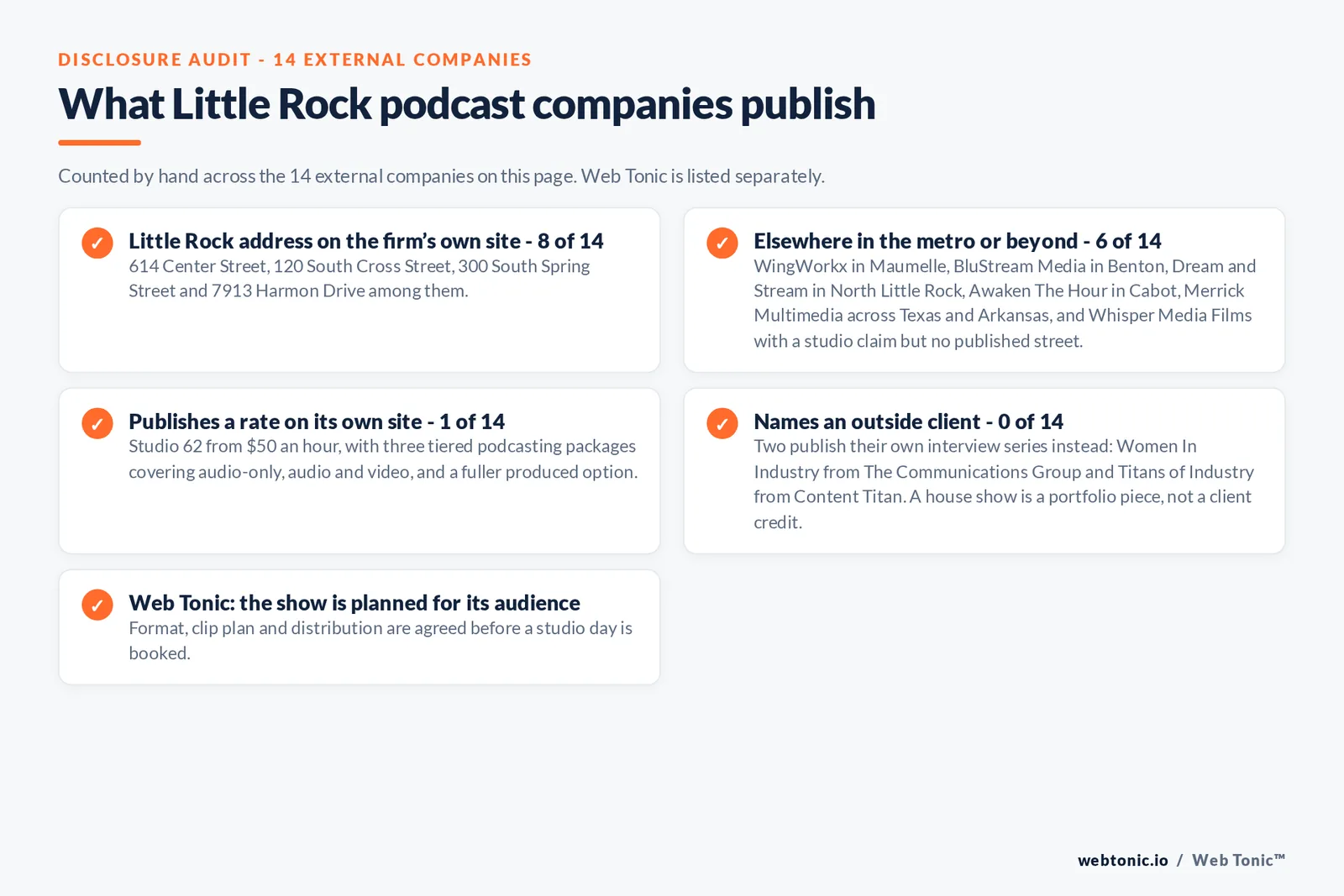Checklist auditing what the 14 external Little Rock podcast companies disclose publicly: 8 of 14 publish a Little Rock address including 614 Center Street, 120 South Cross Street, 300 South Spring Street and 7913 Harmon Drive, 6 of 14 work from Maumelle, Benton, North Little Rock, Cabot or Texas or publish no street at all, only 1 of 14 publishes a rate with Studio 62 from 50 dollars an hour across three tiered packages, 0 of 14 name an outside client while two publish their own series Women In Industry and Titans of Industry, and Web Tonic agrees format, clip plan and distribution before a studio day is booked