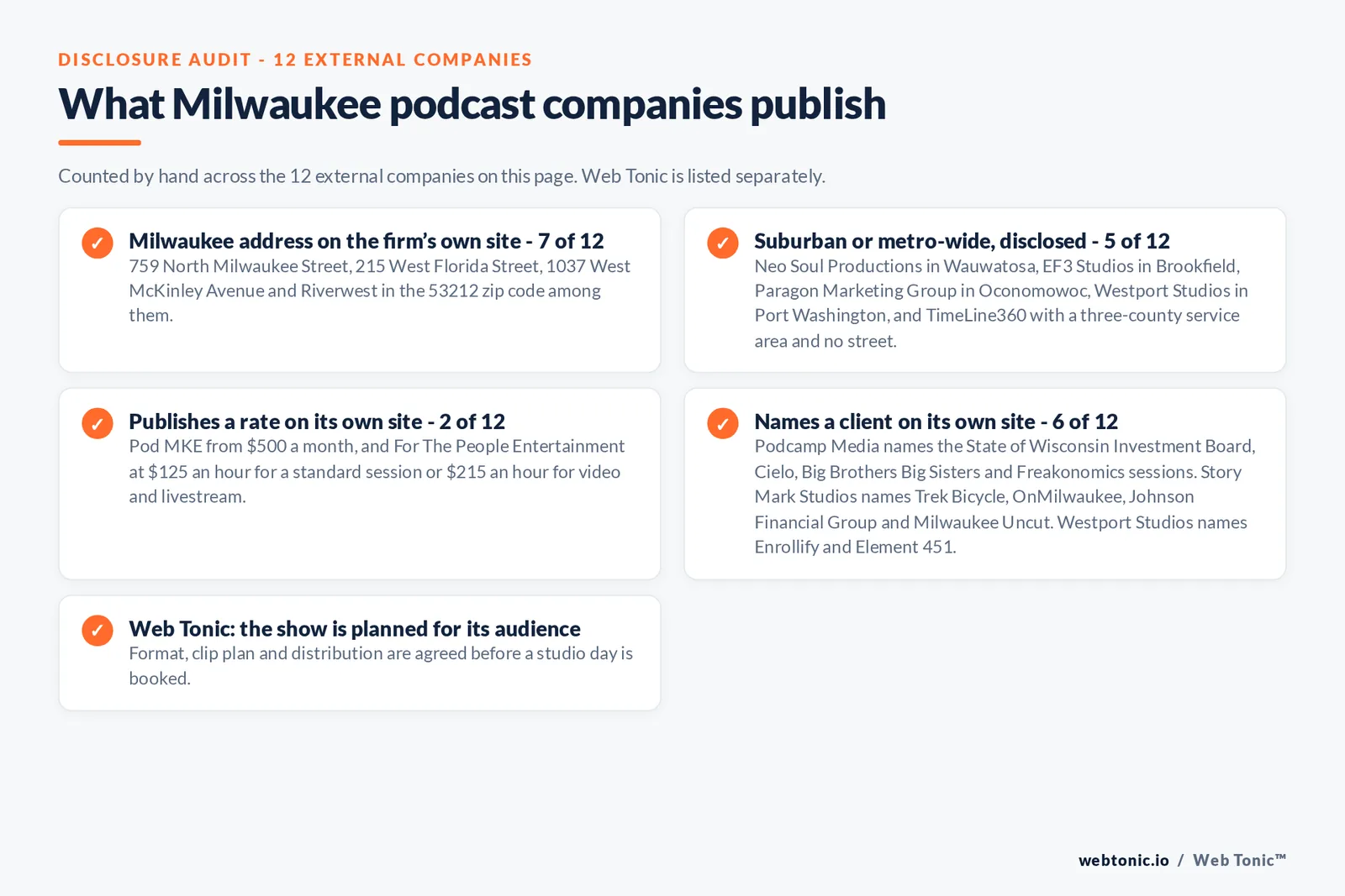 Checklist auditing what the 12 external Milwaukee podcast companies disclose publicly: 7 of 12 publish a Milwaukee address including 759 North Milwaukee Street, 215 West Florida Street, 1037 West McKinley Avenue and Riverwest in the 53212 zip code, 5 of 12 work from Wauwatosa, Brookfield, Oconomowoc, Port Washington or a three county service area, 2 of 12 publish a rate with Pod MKE from 500 dollars a month and For The People Entertainment at 125 to 215 dollars an hour, 6 of 12 name a client including the State of Wisconsin Investment Board, Cielo, Big Brothers Big Sisters, Trek Bicycle, OnMilwaukee, Johnson Financial Group, Enrollify and Element 451, and Web Tonic agrees format, clip plan and distribution before a studio day is booked