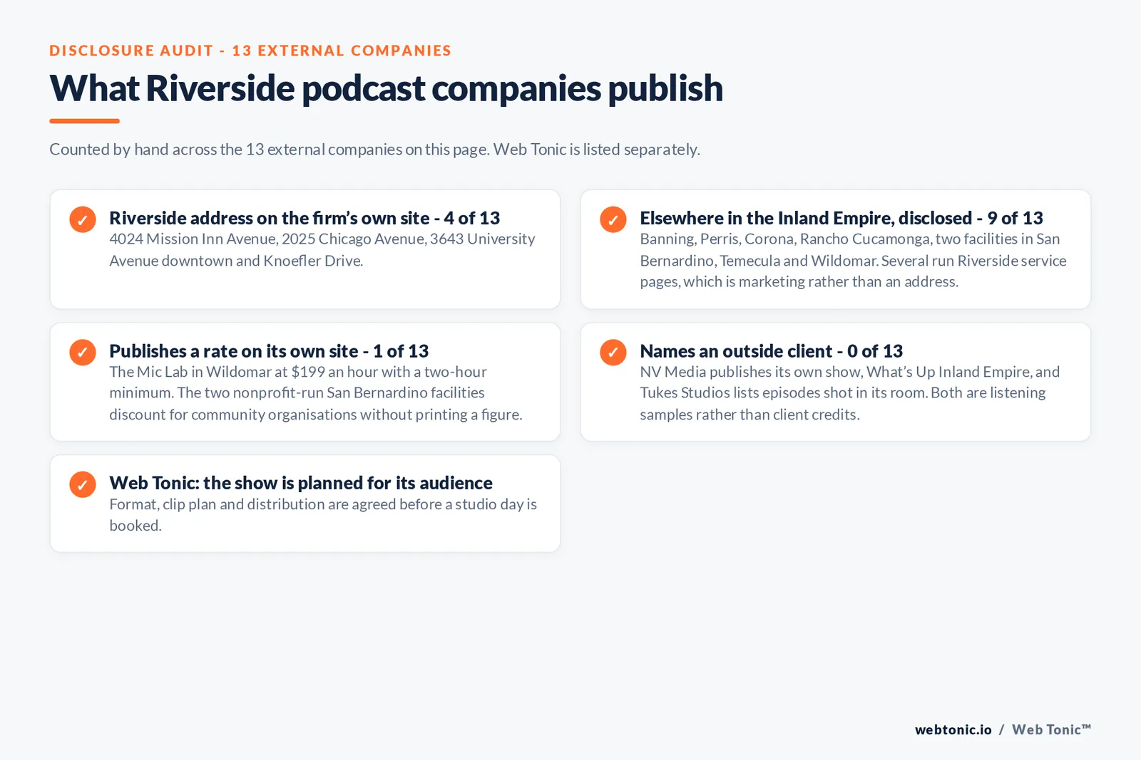 Checklist auditing what the 13 external Riverside podcast companies disclose publicly: 4 of 13 publish a Riverside address at 4024 Mission Inn Avenue, 2025 Chicago Avenue, 3643 University Avenue downtown and Knoefler Drive, 9 of 13 record in Banning, Perris, Corona, Rancho Cucamonga, San Bernardino, Temecula or Wildomar and disclose it, only 1 of 13 publishes a rate with The Mic Lab at 199 dollars an hour and a two hour minimum, 0 of 13 name an outside client while NV Media and Tukes Studios publish their own shows, and Web Tonic agrees format, clip plan and distribution before a studio day is booked