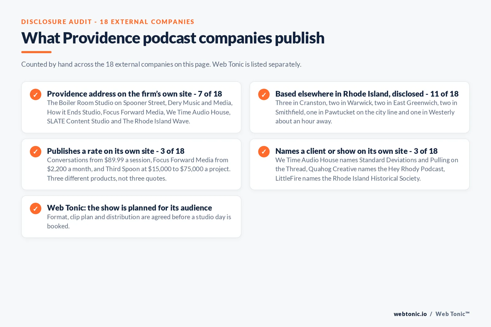 Checklist auditing what the 18 external Providence podcast companies disclose publicly: 7 of 18 publish a Providence address including The Boiler Room Studio on Spooner Street, Dery Music and Media, How it Ends Studio, Focus Forward Media, We Time Audio House, SLATE Content Studio and The Rhode Island Wave, 11 of 18 work from Cranston, Warwick, East Greenwich, Smithfield, Pawtucket or Westerly and disclose it, 3 of 18 publish a rate with Conversations from 89.99 dollars a session, Focus Forward Media from 2,200 dollars a month and Third Spoon at 15,000 to 75,000 dollars a project, 3 of 18 name a client or show including Standard Deviations, the Hey Rhody Podcast and the Rhode Island Historical Society, and Web Tonic agrees format, clip plan and distribution before a studio day is booked