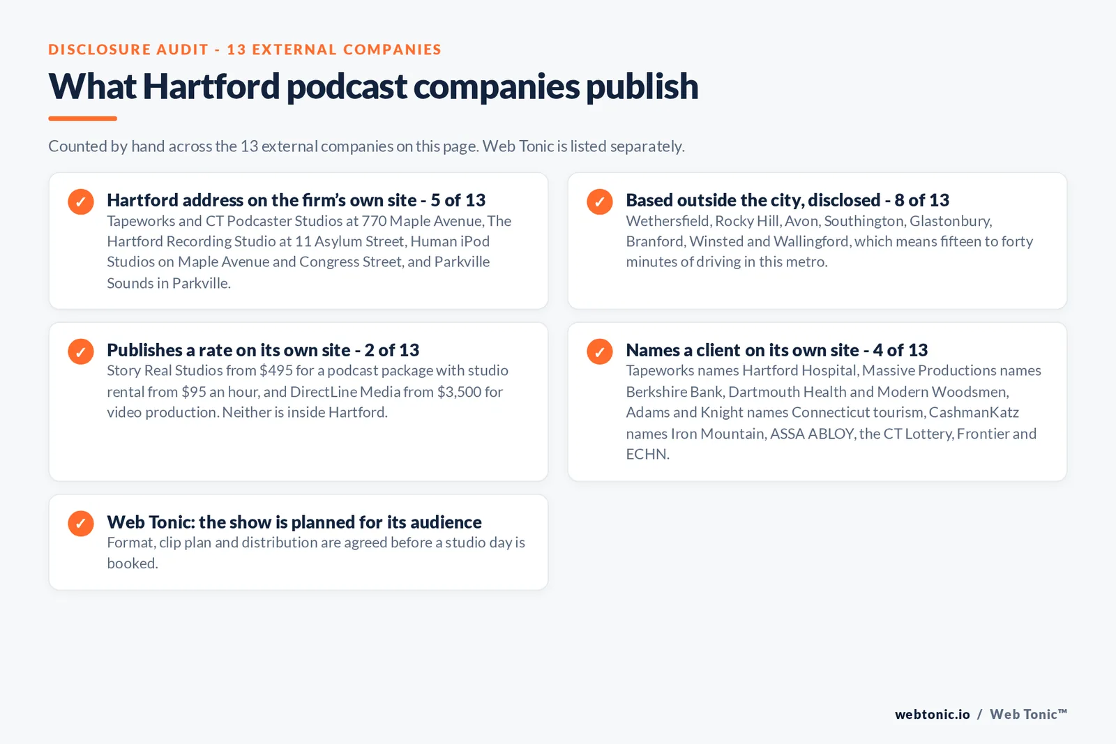 Checklist auditing what the 13 external Hartford podcast companies disclose publicly: 5 of 13 publish a Hartford address with Tapeworks and CT Podcaster Studios at 770 Maple Avenue, The Hartford Recording Studio at 11 Asylum Street, Human iPod Studios on Maple Avenue and Congress Street and Parkville Sounds in the Parkville neighbourhood, 8 of 13 work from Wethersfield, Rocky Hill, Avon, Southington, Glastonbury, Branford, Winsted or Wallingford and say so, 2 of 13 publish a rate with Story Real Studios from 495 dollars a package and 95 dollars an hour and DirectLine Media from 3,500 dollars a video project, 4 of 13 name clients including Hartford Hospital, Berkshire Bank, Dartmouth Health, Connecticut tourism, Iron Mountain and the Connecticut Lottery, and Web Tonic agrees format, clip plan and distribution before a studio day is booked