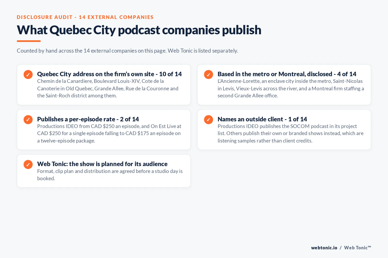 Checklist auditing what the 14 external Quebec City podcast companies disclose publicly: 10 of 14 publish a Quebec City address including Chemin de la Canardiere, Boulevard Louis-XIV, Cote de la Canoterie in Old Quebec, Grande Allee, Rue de la Couronne and the Saint-Roch district, 4 of 14 work from L'Ancienne-Lorette, Saint-Nicolas in Levis, Vieux-Levis or a Montreal head office with a staffed Grande Allee room, 2 of 14 publish per-episode pricing with Productions IDEO from 250 Canadian dollars an episode and On Est Live from 175 Canadian dollars an episode on a twelve-episode package, only 1 of 14 names an outside client with Productions IDEO publishing the SOCOM podcast, and Web Tonic agrees format, clip plan and distribution before a studio day is booked