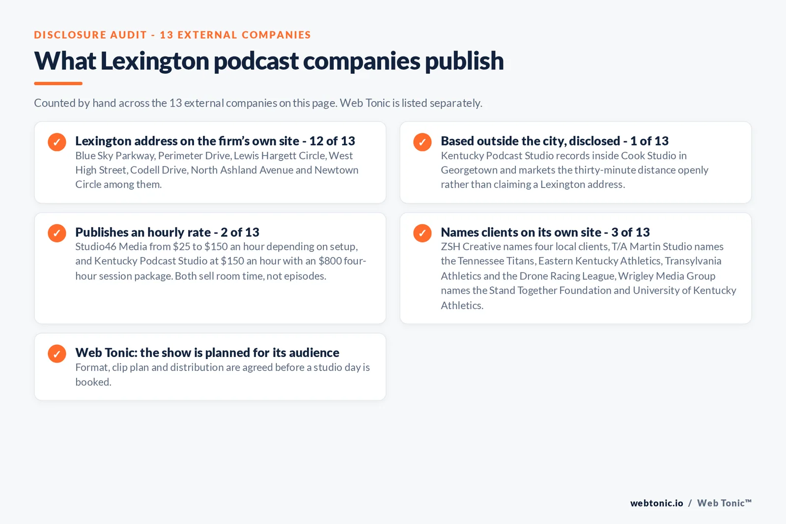 Checklist auditing what the 13 external Lexington podcast companies disclose publicly: 12 of 13 publish a Lexington address including Blue Sky Parkway, Perimeter Drive, Lewis Hargett Circle, West High Street, Codell Drive, North Ashland Avenue and Newtown Circle, 1 of 13 records in Georgetown inside Cook Studio and markets the thirty minute distance openly, 2 of 13 publish an hourly rate with Studio46 Media from 25 to 150 dollars an hour and Kentucky Podcast Studio at 150 dollars an hour with an 800 dollar four hour package, 3 of 13 name clients including the Tennessee Titans, Eastern Kentucky Athletics, the Drone Racing League, the Stand Together Foundation and University of Kentucky Athletics, and Web Tonic agrees format, clip plan and distribution before a studio day is booked