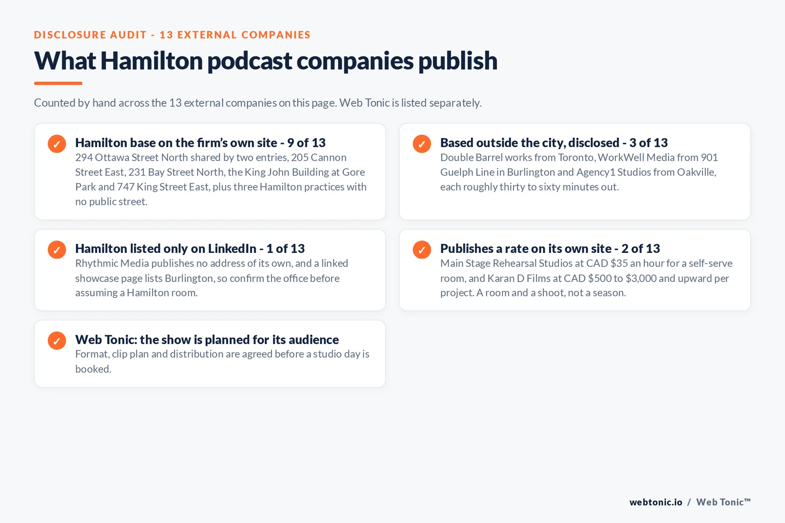 Checklist auditing what the 13 external Hamilton podcast companies disclose publicly: 9 of 13 publish a Hamilton base including 294 Ottawa Street North shared by two entries, 205 Cannon Street East, 231 Bay Street North, the King John Building at Gore Park and 747 King Street East, 3 of 13 work from Toronto, Burlington or Oakville and say so, 1 of 13 lists Hamilton only on LinkedIn while a linked page says Burlington, 2 of 13 publish a rate with Main Stage Rehearsal Studios at 35 Canadian dollars an hour and Karan D Films at 500 to 3,000 Canadian dollars a project, and Web Tonic agrees format, clip plan and distribution before a studio day is booked