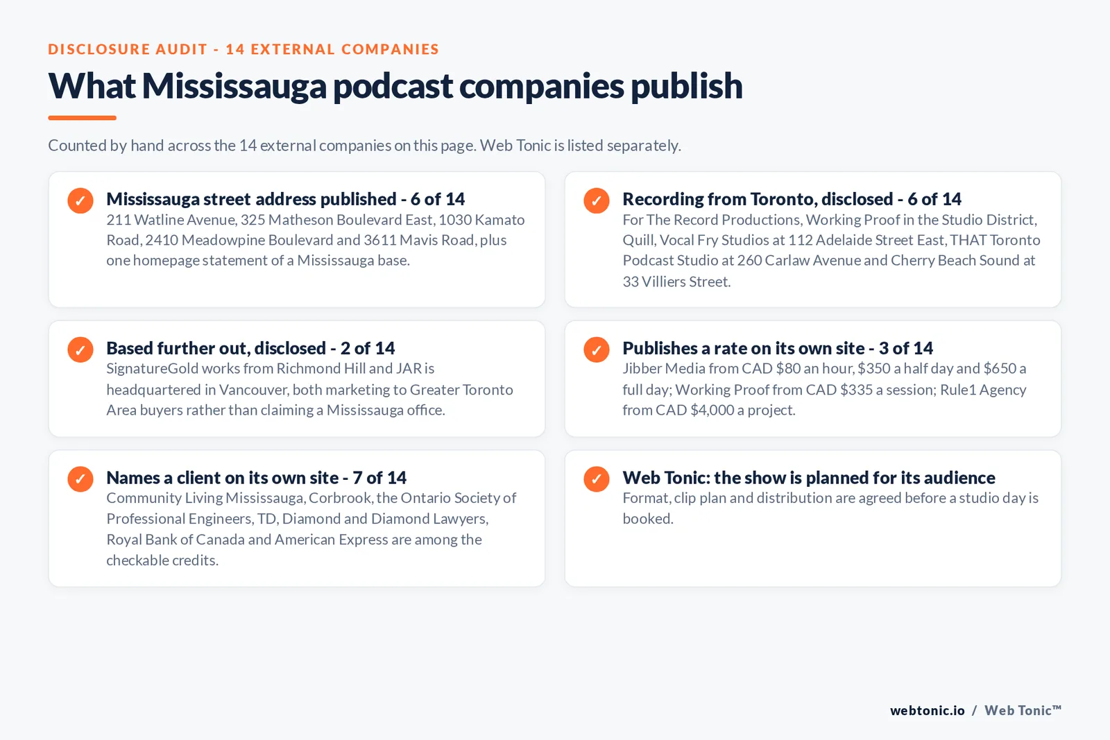 Checklist auditing what the 14 external Mississauga podcast companies disclose publicly: 6 of 14 publish a Mississauga street address at 211 Watline Avenue, 325 Matheson Boulevard East, 1030 Kamato Road, 2410 Meadowpine Boulevard and 3611 Mavis Road, 6 of 14 record from Toronto including 112 Adelaide Street East, 260 Carlaw Avenue and 33 Villiers Street, 2 of 14 work from Richmond Hill and Vancouver, 3 of 14 publish a rate with Jibber Media from 80 Canadian dollars an hour, Working Proof from 335 Canadian dollars a session and Rule1 Agency from 4,000 Canadian dollars a project, 7 of 14 name a client including Community Living Mississauga, Corbrook, TD, Royal Bank of Canada and American Express, and Web Tonic agrees format, clip plan and distribution before a studio day is booked