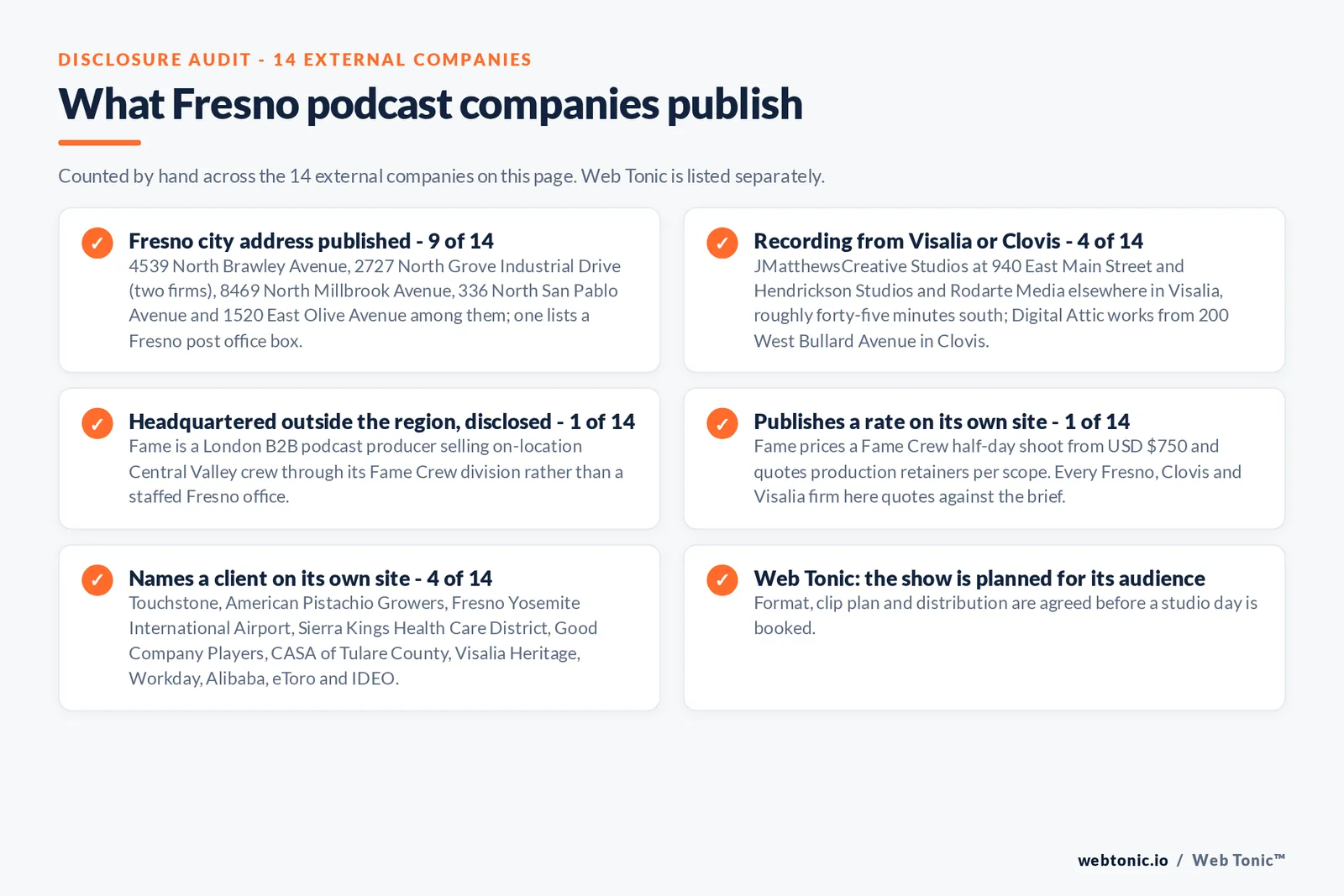 Checklist auditing what the 14 external Fresno podcast companies disclose publicly: 9 of 14 publish a Fresno city address including 4539 North Brawley Avenue, 2727 North Grove Industrial Drive, 8469 North Millbrook Avenue, 336 North San Pablo Avenue and 1520 East Olive Avenue, 4 of 14 record from Visalia or Clovis including 940 East Main Street and 200 West Bullard Avenue, 1 of 14 is headquartered outside the region as Fame sells London-based production with Central Valley crew, 1 of 14 publishes a rate at 750 dollars a half-day shoot, 4 of 14 name a client including Touchstone, American Pistachio Growers, Fresno Yosemite International Airport, CASA of Tulare County, Workday and Alibaba, and Web Tonic agrees format, clip plan and distribution before a studio day is booked