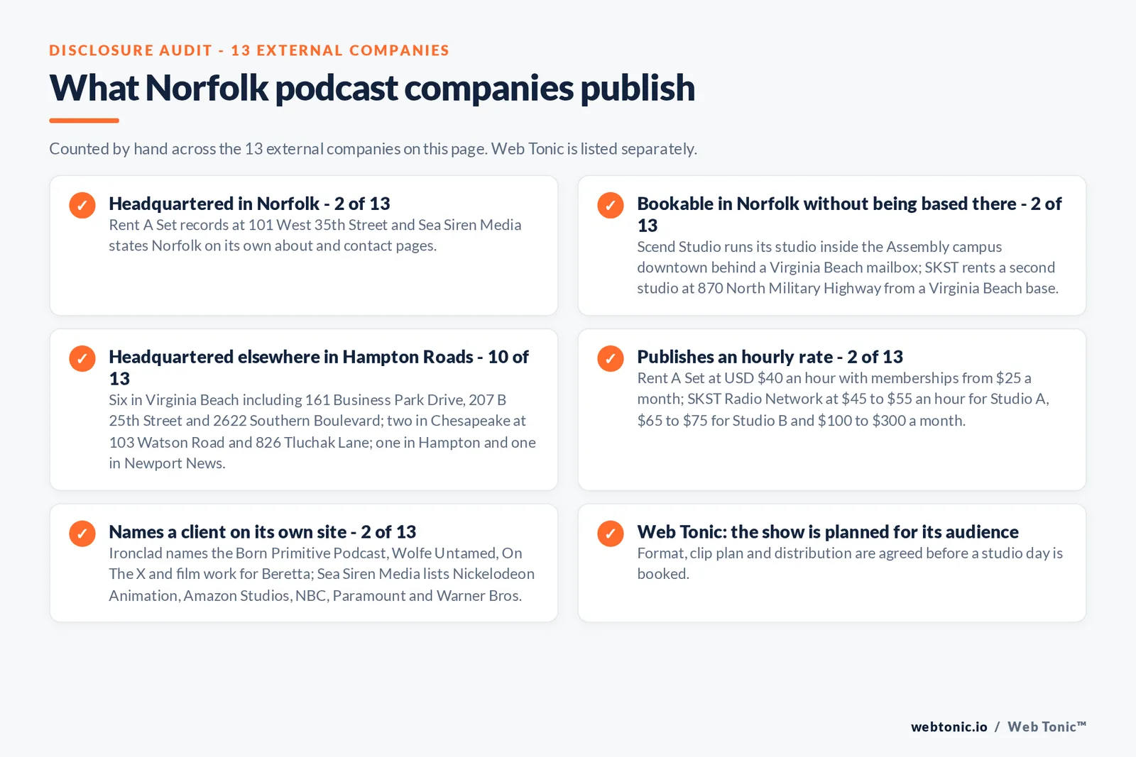 Checklist auditing what the 13 external Norfolk podcast companies disclose publicly: 2 of 13 are headquartered in Norfolk at 101 West 35th Street and elsewhere in the city, 2 of 13 are bookable in Norfolk without being based there inside the Assembly campus downtown and at 870 North Military Highway, 10 of 13 are headquartered elsewhere in Hampton Roads including 161 Business Park Drive, 207 B 25th Street and 2622 Southern Boulevard in Virginia Beach, 103 Watson Road and 826 Tluchak Lane in Chesapeake, one in Hampton and one in Newport News, 2 of 13 publish an hourly rate of 40 dollars and 45 to 75 dollars, 2 of 13 name a client including the Born Primitive Podcast, Beretta, Nickelodeon Animation and Amazon Studios, and Web Tonic agrees format, clip plan and distribution before a studio day is booked