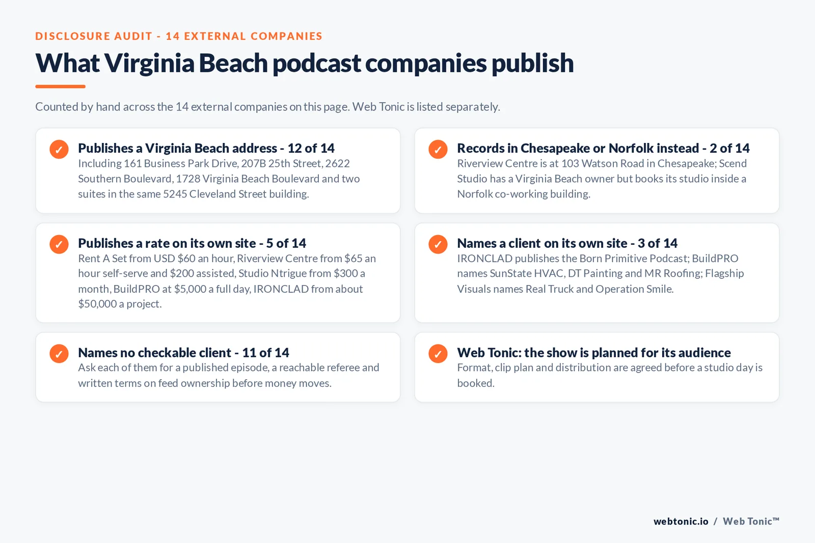 Checklist auditing what the 14 external Virginia Beach podcast companies disclose publicly: 12 of 14 publish a Virginia Beach address including 161 Business Park Drive, 207B 25th Street, 2622 Southern Boulevard, 1728 Virginia Beach Boulevard and two suites at 5245 Cleveland Street, 2 of 14 record in Chesapeake at 103 Watson Road or inside a Norfolk co-working building, 5 of 14 publish a rate from 60 dollars an hour at Rent A Set to about 50,000 dollars a project at IRONCLAD, 3 of 14 name clients including the Born Primitive Podcast, SunState HVAC, DT Painting, MR Roofing, Real Truck and Operation Smile, and Web Tonic agrees format, clip plan and distribution before a studio day is booked