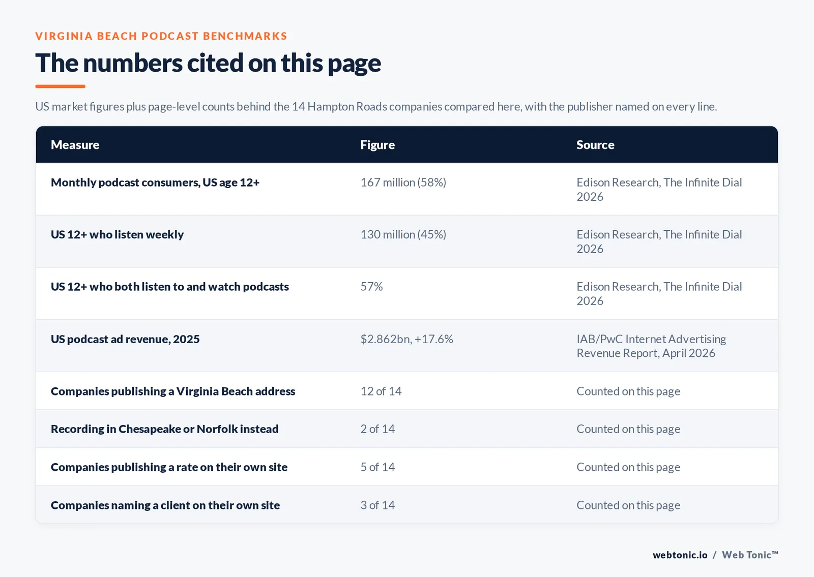 Table of the podcast figures cited on this page: 167 million monthly podcast consumers aged 12 and over in the United States, 58 percent of that population, per Edison Research The Infinite Dial 2026, 130 million weekly listeners at 45 percent and 57 percent who both listen to and watch per the same study, US podcast ad revenue of 2.862 billion dollars in 2025 up 17.6 percent per the IAB and PwC Internet Advertising Revenue Report, 12 of 14 companies publishing a Virginia Beach address, 2 of 14 recording in Chesapeake or Norfolk instead, 5 of 14 publishing a rate and 3 of 14 naming a client on their own site
