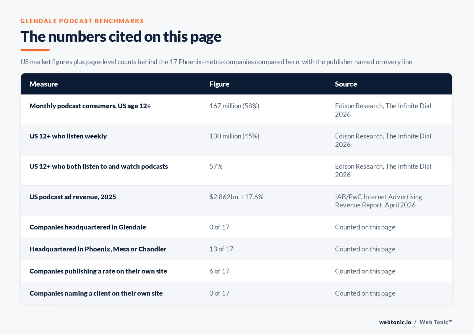Table of the podcast figures cited on this page: 167 million monthly podcast consumers aged 12 and over in the United States, 58 percent of that population, per Edison Research The Infinite Dial 2026, 130 million weekly listeners at 45 percent and 57 percent who both listen to and watch per the same study, US podcast ad revenue of 2.862 billion dollars in 2025 up 17.6 percent per the IAB and PwC Internet Advertising Revenue Report, 0 of 17 companies headquartered in Glendale, 13 of 17 headquartered in Phoenix, Mesa or Chandler, 6 of 17 publishing a rate and 0 of 17 naming a client on their own site