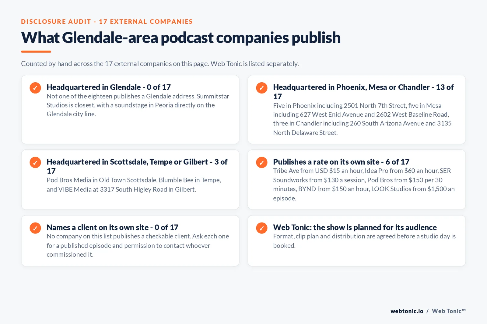 Checklist auditing what the 17 external Glendale-area podcast companies disclose publicly: 0 of 17 are headquartered in Glendale, with Summitstar Studios closest on a Peoria soundstage on the city line, 13 of 17 are in Phoenix, Mesa or Chandler including 2501 North 7th Street, 627 West Enid Avenue, 2602 West Baseline Road, 260 South Arizona Avenue and 3135 North Delaware Street, 3 of 17 are in Scottsdale, Tempe or Gilbert, 6 of 17 publish a rate from 15 dollars an hour at Tribe Ave to 1,500 dollars an episode at LOOK Studios, 0 of 17 name a checkable client on their own site, and Web Tonic agrees format, clip plan and distribution before a studio day is booked