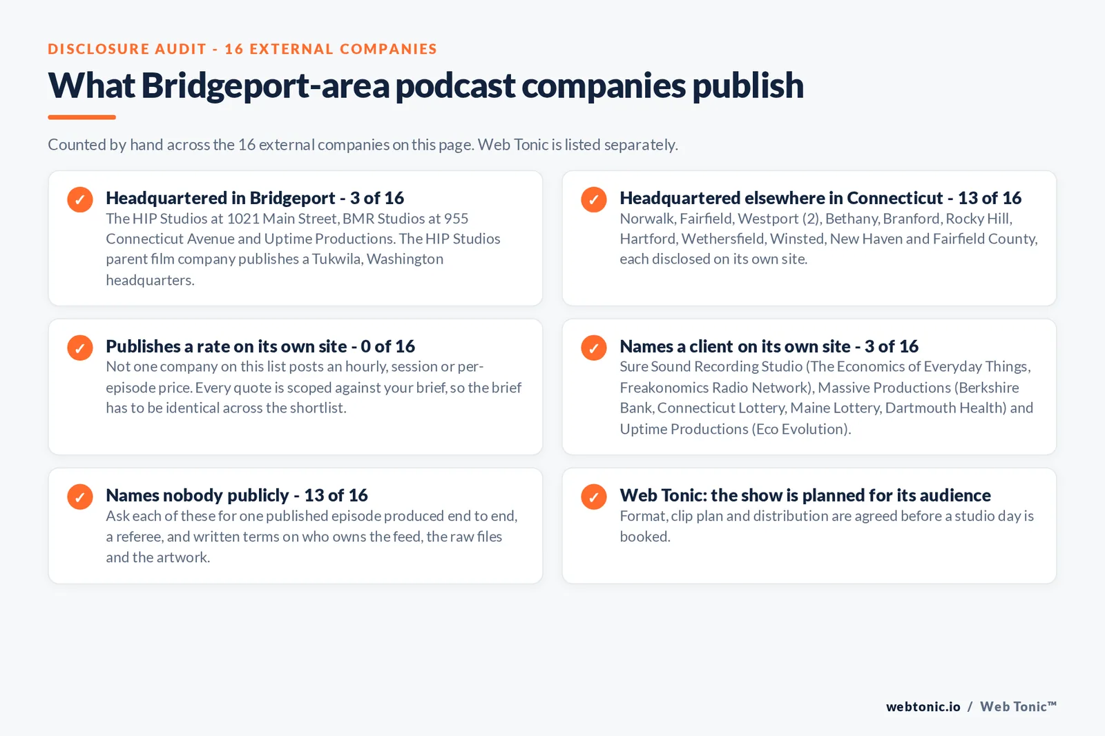 Checklist auditing what the 16 external Bridgeport-area podcast companies disclose publicly: 3 of 16 are headquartered in Bridgeport, namely The HIP Studios at 1021 Main Street, BMR Studios at 955 Connecticut Avenue and Uptime Productions, 13 of 16 sit elsewhere in Connecticut across Norwalk, Fairfield, Westport, Bethany, Branford, Rocky Hill, Hartford, Wethersfield, Winsted and New Haven, not one of the 16 publishes an hourly, session or per-episode rate on its own site, 3 of 16 name a client including Sure Sound Recording Studio with The Economics of Everyday Things for the Freakonomics Radio Network, Massive Productions with Berkshire Bank and the Connecticut Lottery, and Uptime Productions with Eco Evolution, and Web Tonic agrees format, clip plan and distribution before a studio day is booked