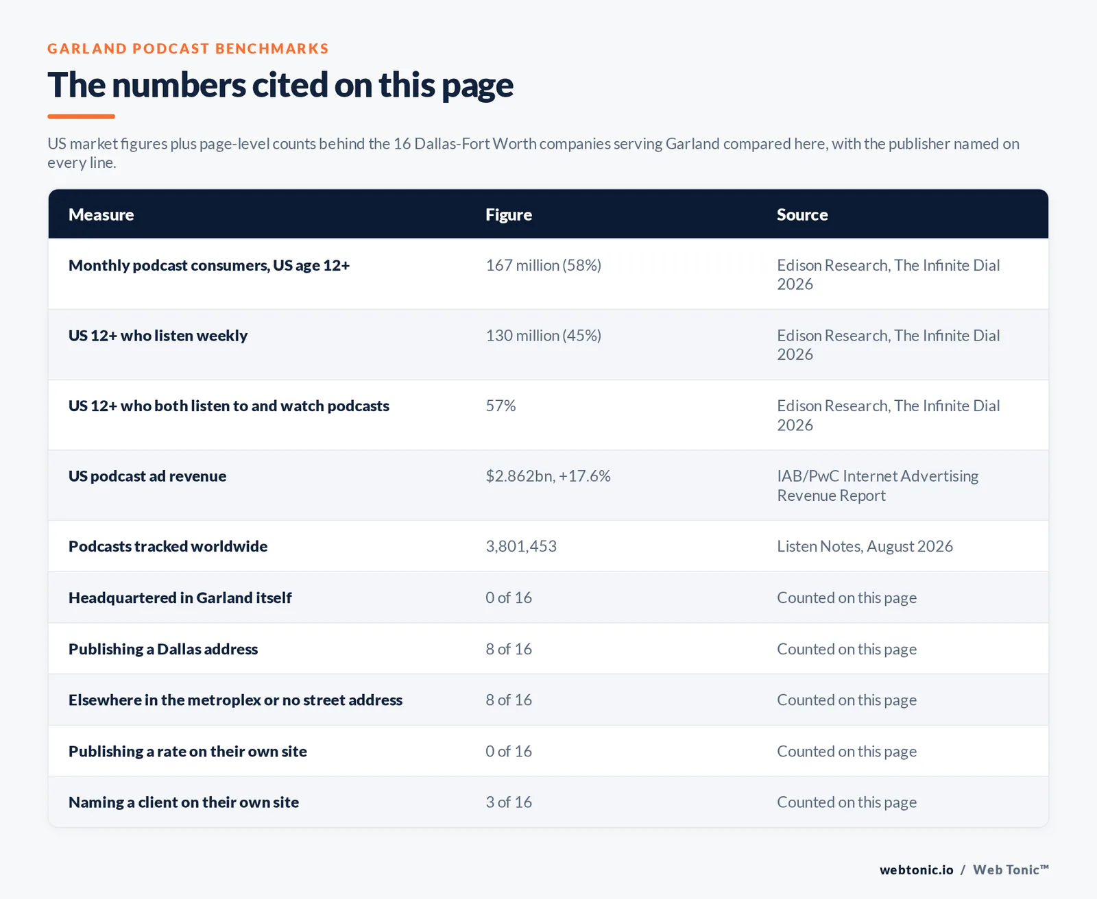 Table of the podcast figures cited on this page: 167 million monthly podcast consumers aged 12 and over in the United States, 58 percent of that population, per Edison Research The Infinite Dial 2026, 130 million weekly listeners at 45 percent and 57 percent who both listen to and watch per the same study, US podcast ad revenue of 2.862 billion dollars in 2025 up 17.6 percent per the IAB and PwC Internet Advertising Revenue Report, 0 of 16 companies headquartered in Garland itself, 8 of 16 publishing a Dallas address, 8 of 16 elsewhere in the metroplex or publishing no street address, 0 of 16 publishing a rate on their own site and 3 of 16 naming a client on their own site