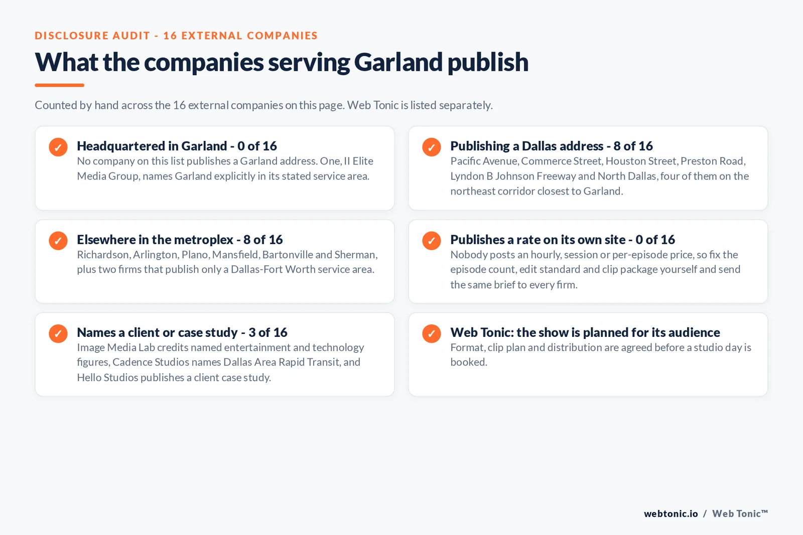 Checklist auditing what the 16 external companies serving Garland disclose publicly: none of the 16 publishes a Garland headquarters and only II Elite Media Group names Garland in its service area, 8 of 16 publish a Dallas address across Pacific Avenue, Commerce Street, Houston Street, Preston Road, Lyndon B Johnson Freeway and North Dallas, 8 of 16 sit elsewhere in the metroplex in Richardson, Arlington, Plano, Mansfield, Bartonville and Sherman or publish only a Dallas-Fort Worth service area, not one of the 16 publishes a rate on its own site, 3 of 16 name a client or case study including Cadence Studios with Dallas Area Rapid Transit, and Web Tonic agrees format, clip plan and distribution before a studio day is booked