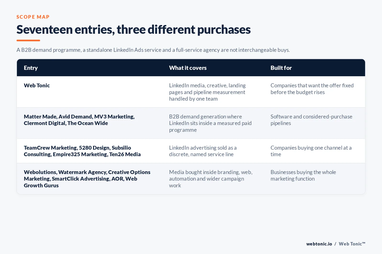 Matrix comparing the seventeen Denver LinkedIn Ads entries including Web Tonic by what each covers and who it is built for, from Web Tonic handling LinkedIn media, creative, landing pages and pipeline measurement in one team, to B2B demand generation programmes at Matter Made, Avid Demand, MV3 Marketing, Clermont Digital and The Ocean Wide where LinkedIn sits inside a measured paid programme, to LinkedIn advertising sold as a discrete named service line by TeamCrew Marketing, 5280 Design, Subsilio Consulting, Empire325 Marketing and Ten26 Media, to media bought inside branding, web, automation and wider campaign work at Webolutions, Watermark Agency, Creative Options Marketing, SmartClick Advertising, AOR and Web Growth Gurus