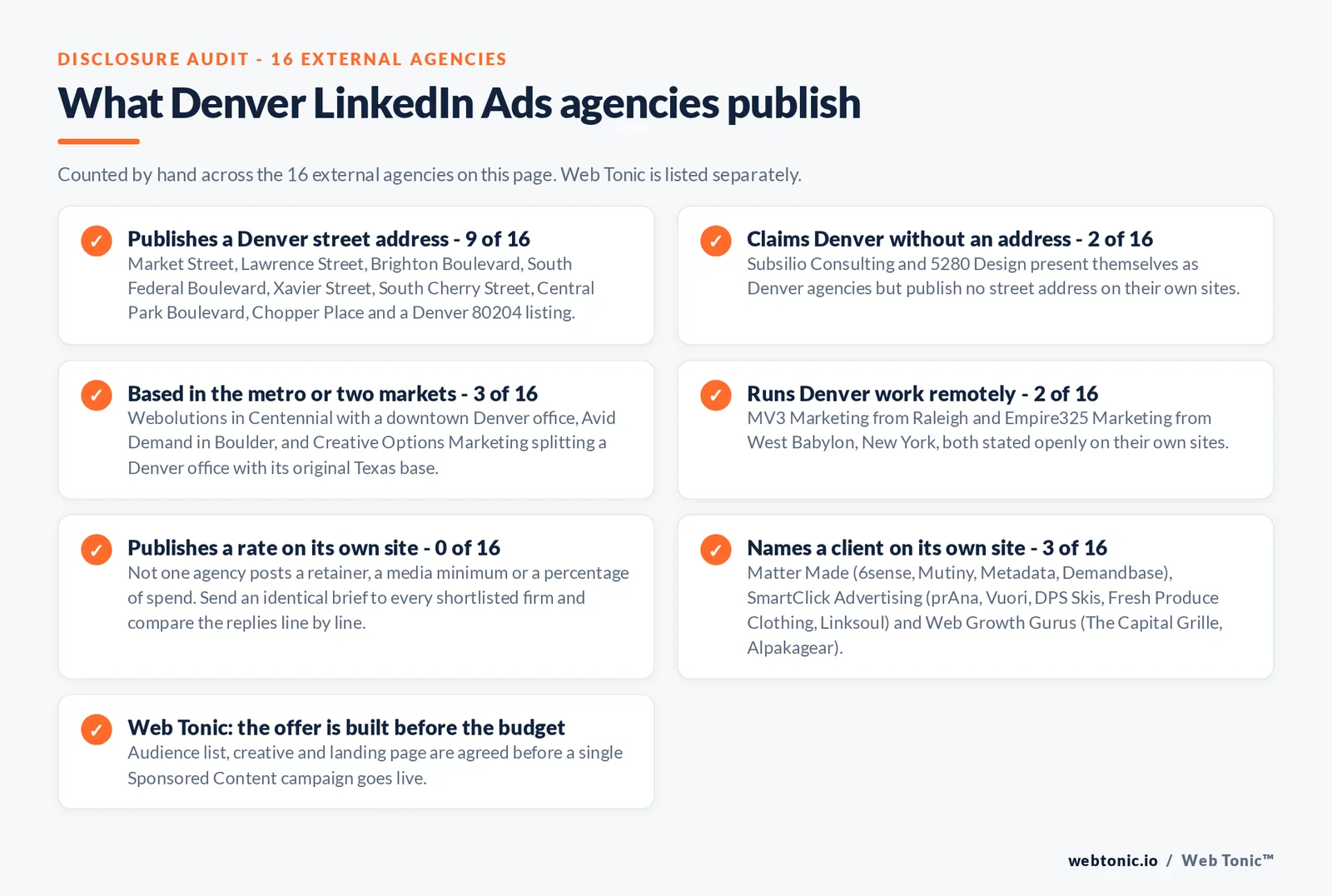 Checklist auditing what the 16 external Denver LinkedIn Ads agencies disclose publicly: 9 of 16 publish a Denver street address across Market Street, Lawrence Street, Brighton Boulevard, South Federal Boulevard, Xavier Street, South Cherry Street, Central Park Boulevard and Chopper Place, 2 of 16 claim Denver without publishing an address, namely Subsilio Consulting and 5280 Design, 3 of 16 sit in the metro or split two markets with Webolutions in Centennial, Avid Demand in Boulder and Creative Options Marketing splitting Denver with Texas, 2 of 16 run Denver work remotely from Raleigh and West Babylon New York, not one of the 16 publishes a rate on its own site, 3 of 16 name a client with Matter Made citing 6sense, Mutiny, Metadata and Demandbase, SmartClick Advertising citing prAna, Vuori, DPS Skis, Fresh Produce Clothing and Linksoul, and Web Growth Gurus citing The Capital Grille and Alpakagear, and Web Tonic agrees the audience list, creative and landing page before a campaign goes live