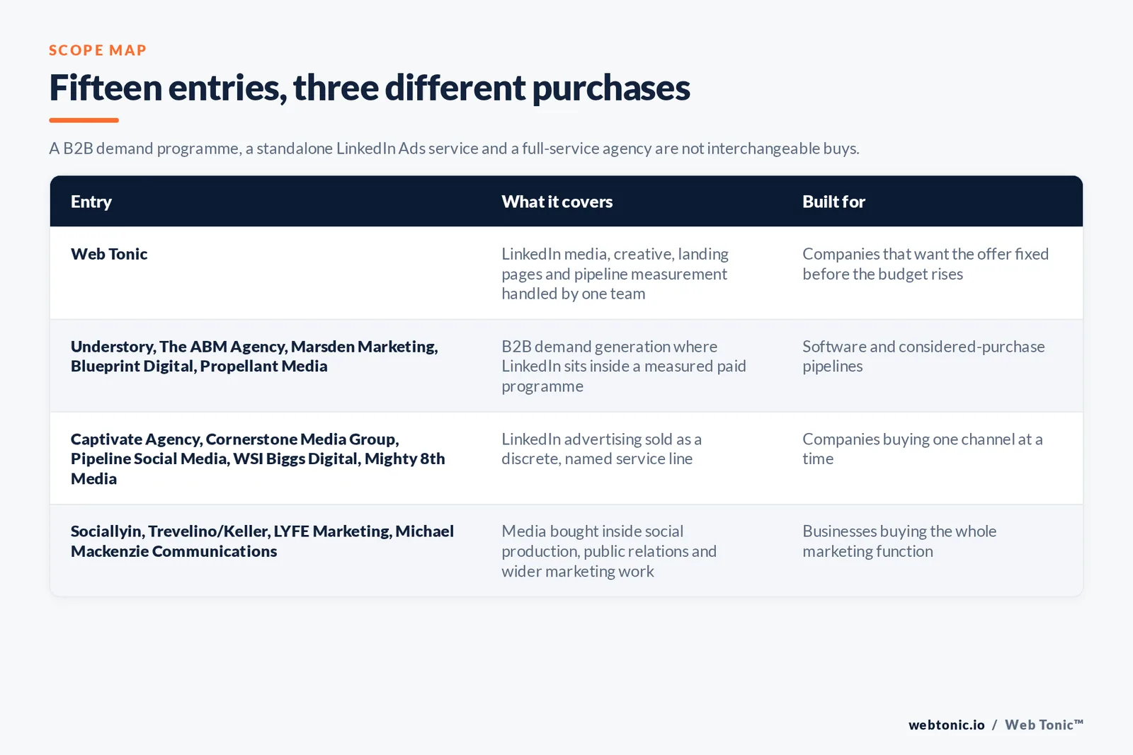 Matrix comparing the fifteen Atlanta LinkedIn Ads entries including Web Tonic by what each covers and who it is built for, separating Web Tonic handling LinkedIn media, creative, landing pages and pipeline measurement in one team from B2B demand generation programmes where LinkedIn sits inside a wider measured paid plan, from LinkedIn advertising sold as a discrete named service line, and from media bought inside branding, web and wider marketing engagements