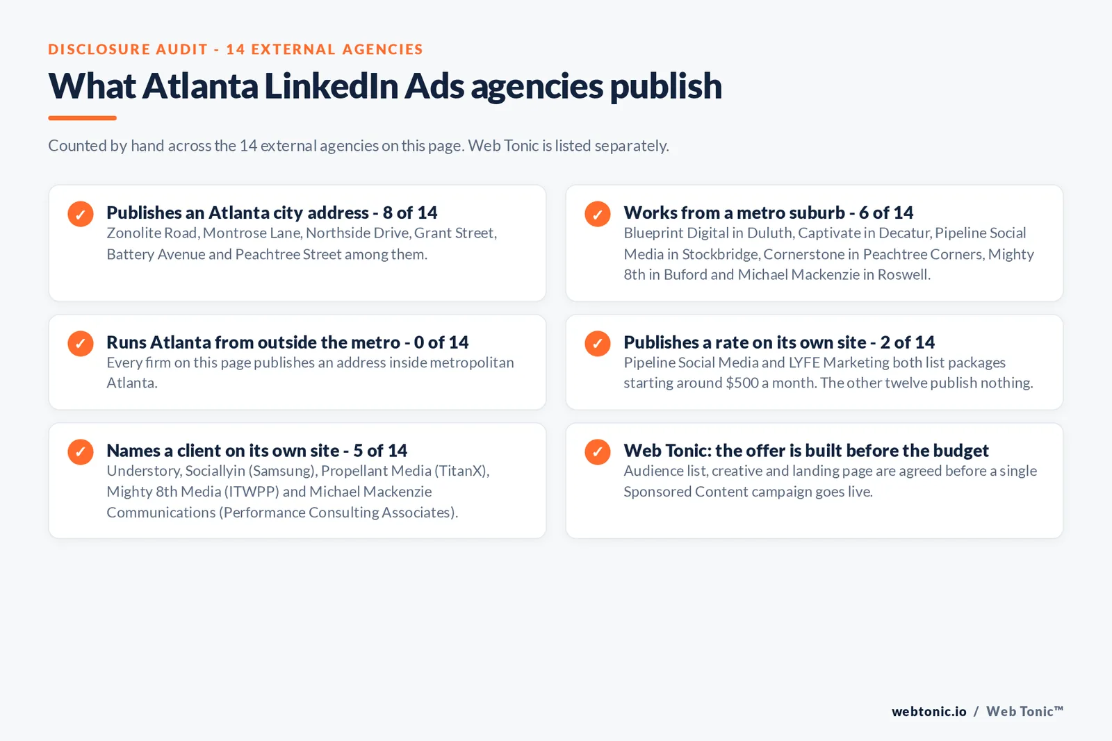 Checklist auditing what the 14 external Atlanta LinkedIn Ads agencies disclose publicly: 8 of 14 publish an Atlanta city street address, 6 of 14 sit in the metro suburbs rather than the city proper, none runs Atlanta from outside the metro, 5 of 14 name a client on their own site, and only 2 of 14 publish a rate, Pipeline Social Media from about 500 dollars a month and LYFE Marketing from about 500 dollars a month, while Web Tonic agrees the audience list, creative and landing page before a campaign goes live