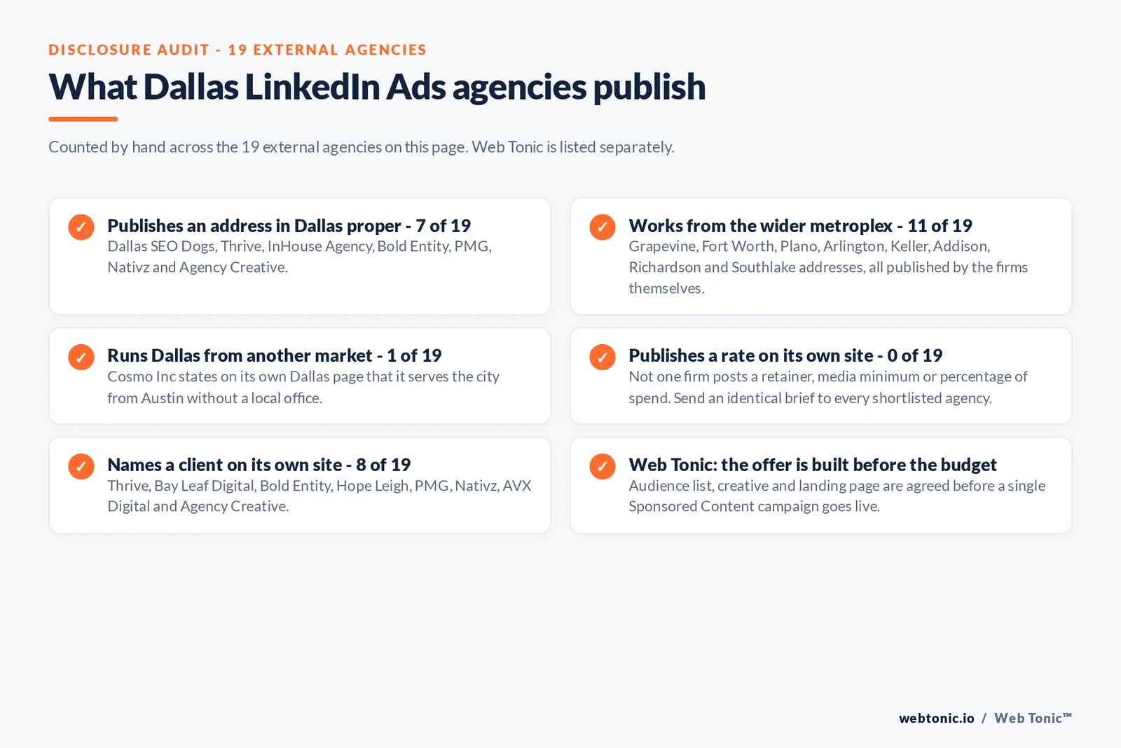 Checklist auditing what the 19 external Dallas LinkedIn Ads agencies disclose publicly: 7 of 19 publish a Dallas city street address, 11 of 19 sit elsewhere in the Dallas-Fort Worth metroplex, 1 of 19 runs Dallas work from Austin, 8 of 19 name a client on their own site, and not one of the 19 publishes a rate anywhere on its own site, while Web Tonic agrees the audience list, creative and landing page before a campaign goes live