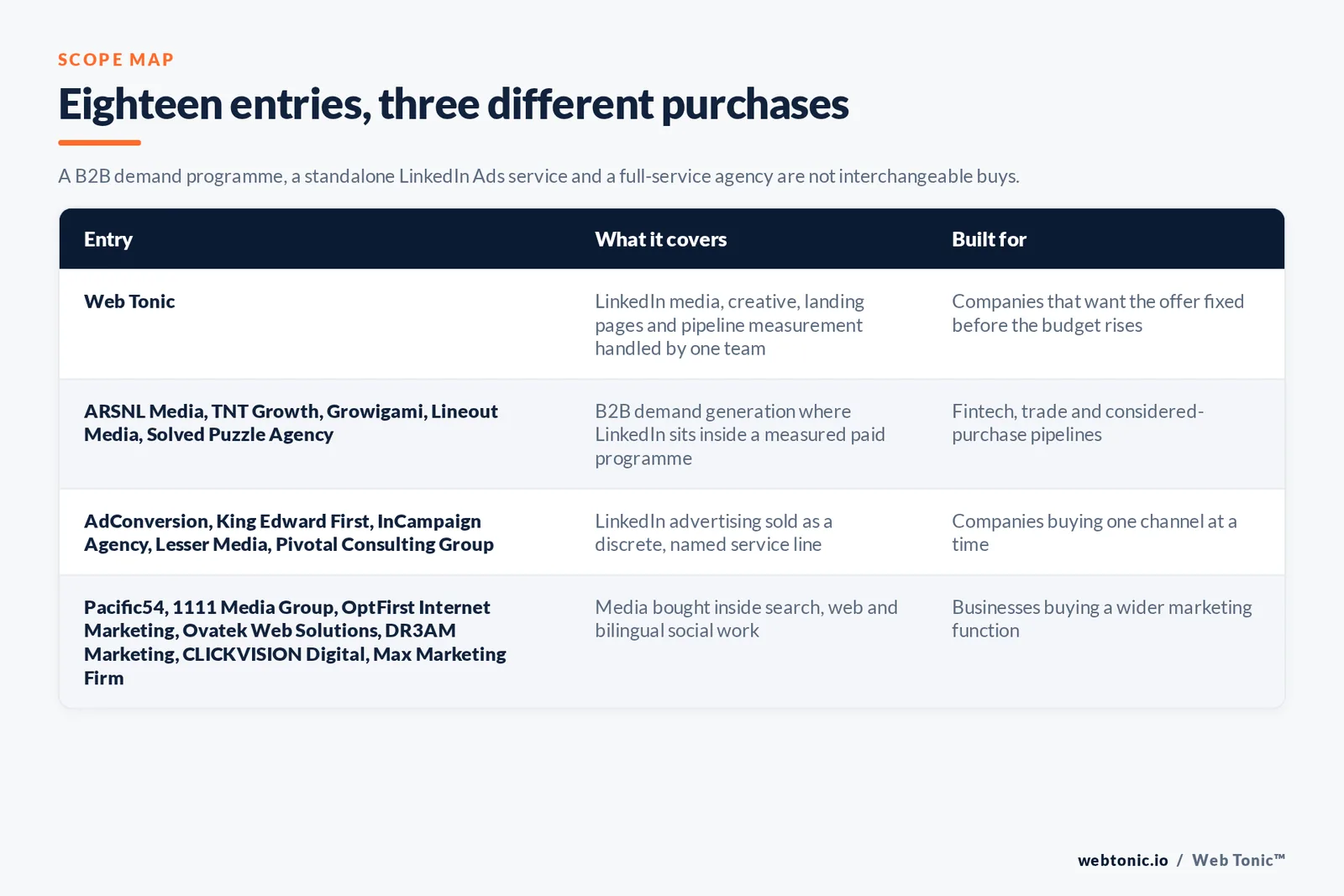 Matrix comparing the eighteen Miami LinkedIn Ads entries including Web Tonic by what each covers and who it is built for, separating Web Tonic handling LinkedIn media, creative, landing pages and pipeline measurement in one team from B2B demand generation programmes where LinkedIn sits inside a measured paid plan, from LinkedIn advertising sold as a discrete named service line, and from media bought inside branding, web and wider marketing engagements