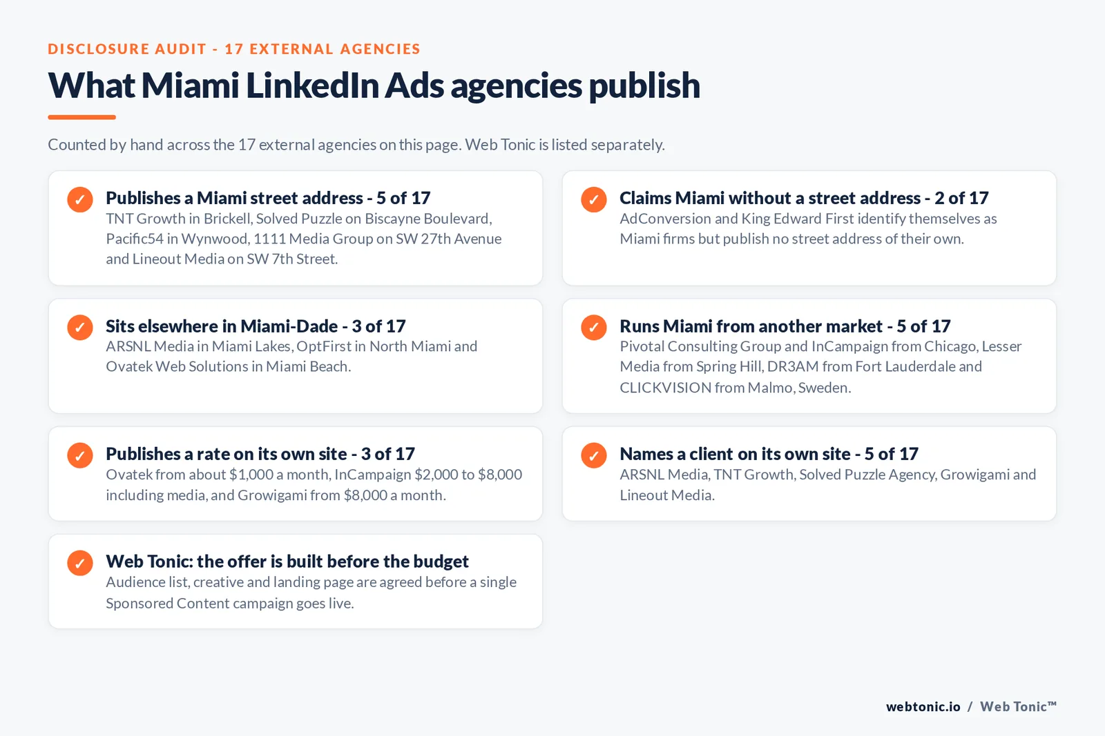 Checklist auditing what the 17 external Miami LinkedIn Ads agencies disclose publicly: 5 of 17 publish a Miami street address with TNT Growth in Brickell, Solved Puzzle on Biscayne Boulevard, Pacific54 in Wynwood, 1111 Media Group on SW 27th Avenue and Lineout Media on SW 7th Street, 2 of 17 claim Miami without an address, 3 of 17 sit elsewhere in Miami-Dade, 5 of 17 run Miami work from another market, 3 of 17 publish a rate with Ovatek from about 1,000 dollars a month, InCampaign at 2,000 to 8,000 dollars including media and Growigami from 8,000 dollars a month, and 5 of 17 name a client, while Web Tonic agrees the audience list, creative and landing page before a campaign goes live