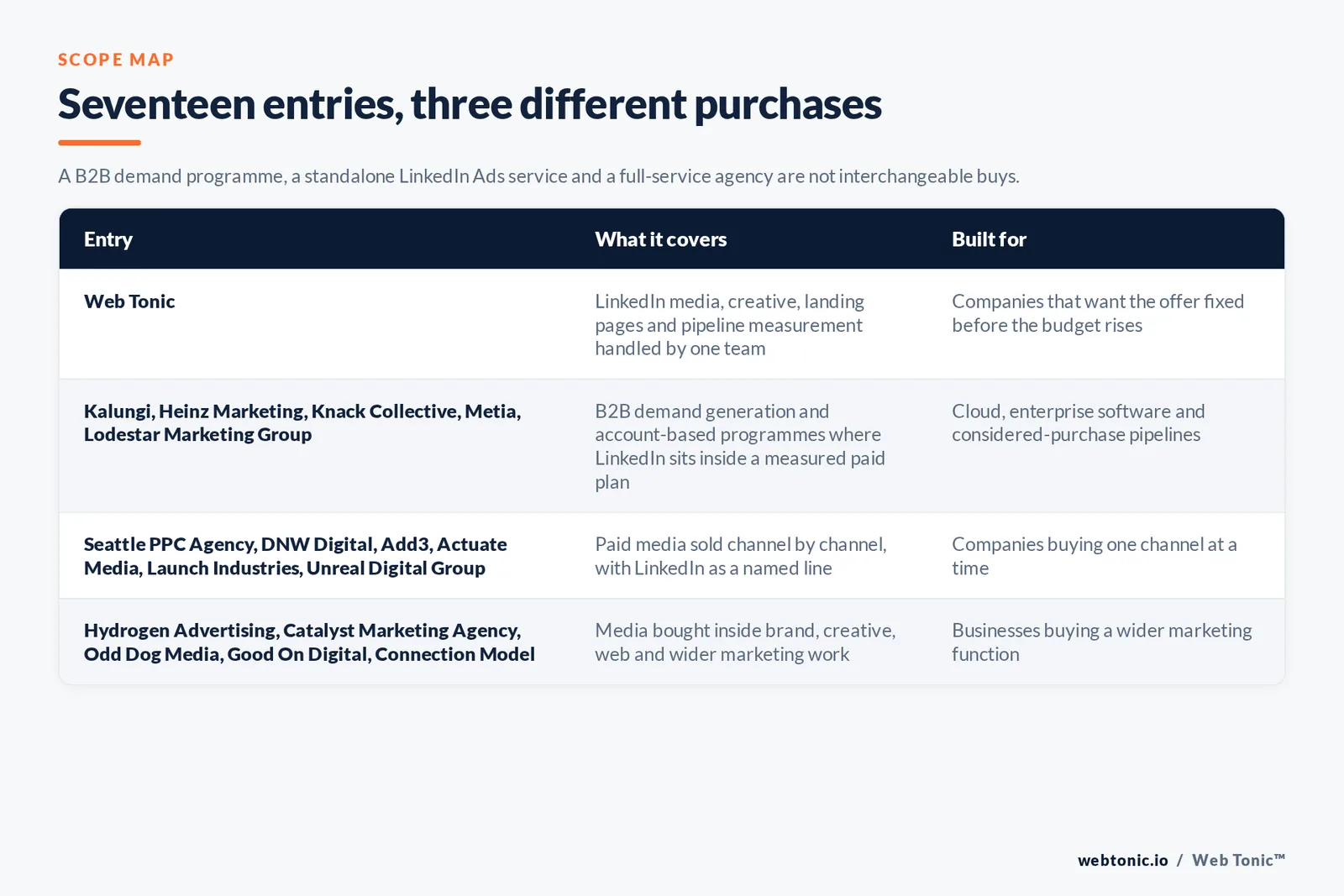 Matrix comparing the seventeen Seattle LinkedIn Ads entries including Web Tonic by what each covers and who it is built for, separating Web Tonic handling LinkedIn media, creative, landing pages and pipeline measurement in one team from B2B demand generation programmes where LinkedIn sits inside a wider measured paid plan, from LinkedIn advertising sold as a discrete named service line, and from media bought inside branding, web and wider marketing engagements