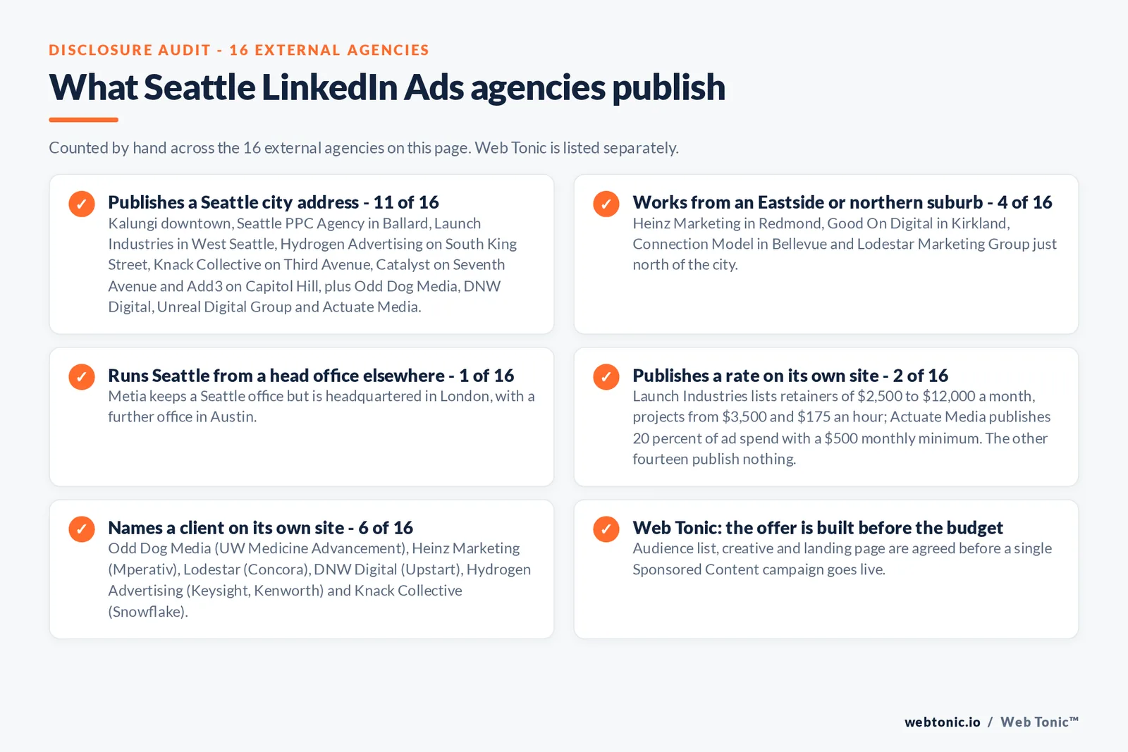 Checklist auditing what the 16 external Seattle LinkedIn Ads agencies disclose publicly: 11 of 16 publish a Seattle city street address, 4 of 16 sit on the Eastside or north of the city in Redmond, Kirkland and Bellevue rather than Seattle proper, 1 of 16 runs Seattle work from a London headquarters with a local office, 6 of 16 name a client on their own site, and only 2 of 16 publish a rate, Launch Industries from about 2,500 dollars a month and Actuate Media at 20 percent of monthly ad spend with a 500 dollar minimum, while Web Tonic agrees the audience list, creative and landing page before a campaign goes live