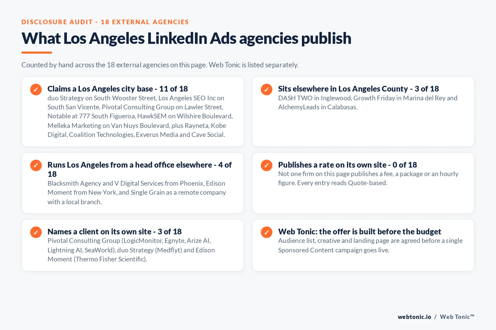 Checklist auditing what the 18 external Los Angeles LinkedIn Ads agencies disclose publicly: 11 of 18 claim a Los Angeles city base on streets including South Wooster, South San Vicente, South Figueroa, Wilshire and Van Nuys Boulevard, 3 of 18 sit elsewhere in Los Angeles County in Inglewood, Marina del Rey and Calabasas, 4 of 18 run the city from Phoenix, New York or a remote head office, 0 of 18 publish a rate so every entry reads quote-based, and only 3 of 18 name a client on their own site, while Web Tonic agrees the audience list, creative and landing page before a campaign goes live