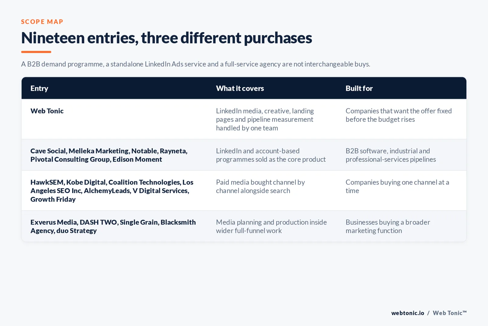 Matrix comparing the nineteen Los Angeles LinkedIn Ads entries including Web Tonic by what each covers and who it is built for, separating Web Tonic handling LinkedIn media, creative, landing pages and pipeline measurement in one team from LinkedIn and account-based programmes sold as a core product, from paid media bought channel by channel alongside search, and from media planning and production inside wider full-funnel work