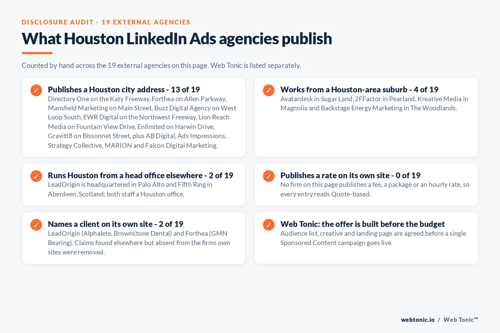 Checklist auditing what the 19 external Houston LinkedIn Ads agencies disclose publicly: 13 of 19 publish a Houston city address on the Katy Freeway, Allen Parkway, Main Street, West Loop South, the Northwest Freeway, Fountain View Drive, Harwin Drive and Bissonnet Street among others, 4 of 19 work from Sugar Land, Pearland, Magnolia and The Woodlands, 2 of 19 run Houston from head offices in Palo Alto and Aberdeen, 0 of 19 publish a rate, and only 2 of 19 name a client on their own site, while Web Tonic agrees the audience list, creative and landing page before a campaign goes live