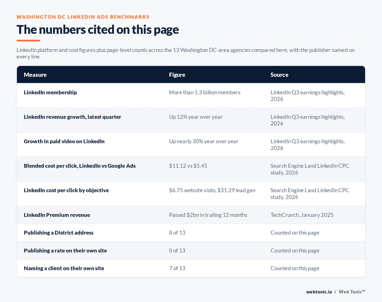 Table of the LinkedIn figures cited on this page: more than 1.3 billion LinkedIn members and revenue up 12 percent year over year with paid video up nearly 30 percent per LinkedIn Q3 earnings highlights 2026, a blended cost per click of 11.12 dollars on LinkedIn against 5.45 dollars on Google Ads and objective-level costs per click of 6.75 dollars for website visits against 31.29 dollars for lead generation per the Search Engine Land LinkedIn CPC study, LinkedIn Premium passing 2 billion dollars in trailing twelve-month revenue per TechCrunch, 8 of 13 agencies publishing a District of Columbia address, 0 of 13 publishing a rate on their own site and 7 of 13 naming a client on their own site