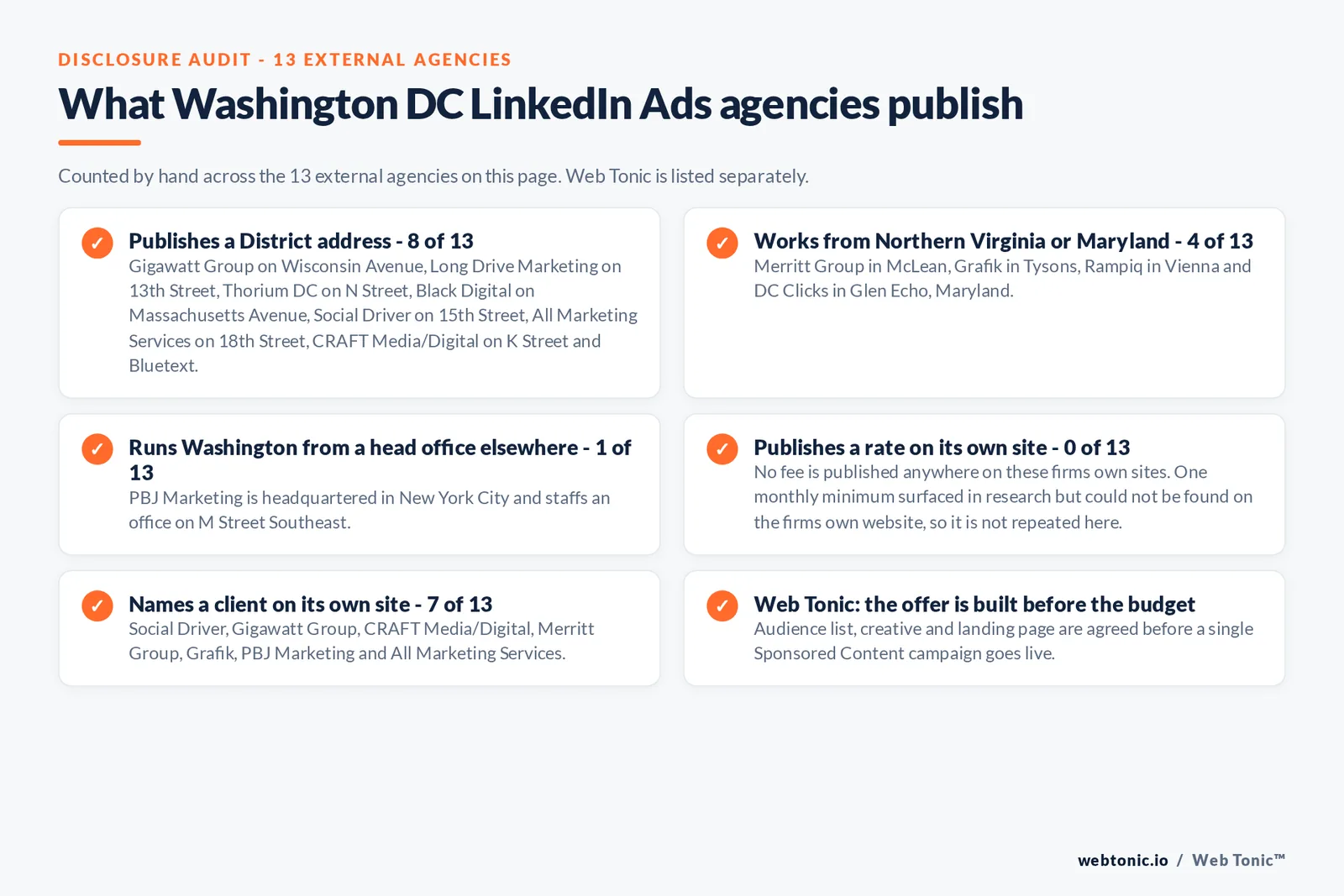 Checklist auditing what the 13 external Washington DC LinkedIn Ads agencies disclose publicly: 8 of 13 publish a District address on Wisconsin Avenue, 13th Street, N Street, Massachusetts Avenue, 15th Street, 18th Street and K Street, 4 of 13 work from McLean, Tysons, Vienna and Glen Echo in Northern Virginia and Maryland, 1 of 13 runs Washington from a New York head office, 0 of 13 publish a rate on their own site, and 7 of 13 name a client on their own site, while Web Tonic agrees the audience list, creative and landing page before a campaign goes live
