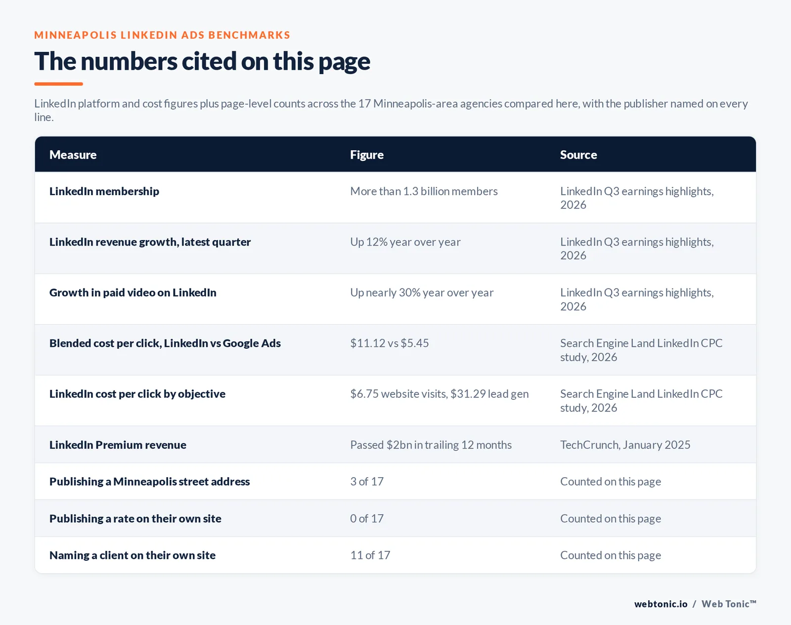 Table of the LinkedIn figures cited on this page: more than 1.3 billion LinkedIn members and revenue up 12 percent year over year with paid video up nearly 30 percent per LinkedIn Q3 earnings highlights 2026, a blended cost per click of 11.12 dollars on LinkedIn against 5.45 dollars on Google Ads and objective-level costs per click of 6.75 dollars for website visits against 31.29 dollars for lead generation per the Search Engine Land LinkedIn CPC study, LinkedIn Premium passing 2 billion dollars in trailing twelve-month revenue per TechCrunch, 3 of 17 agencies publishing a Minneapolis street address, 0 of 17 publishing a rate on their own site and 11 of 17 naming a client on their own site