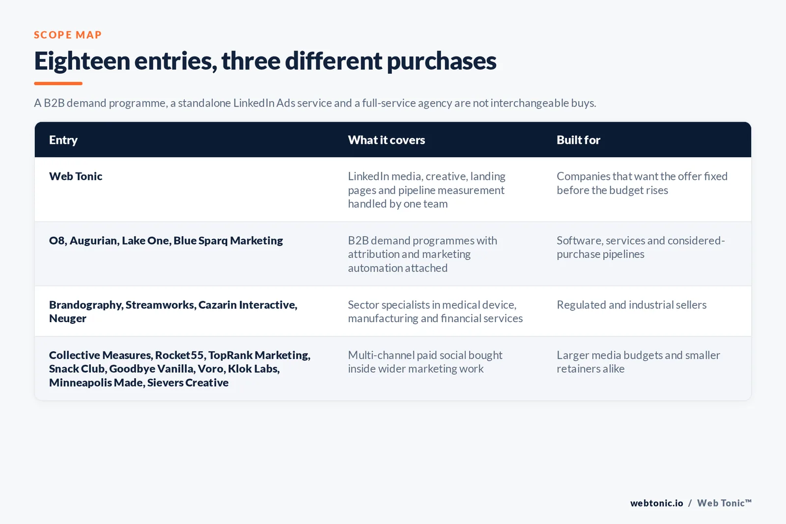 Matrix comparing the eighteen Minneapolis LinkedIn Ads entries including Web Tonic by what each covers and who it is built for, separating Web Tonic handling LinkedIn media, creative, landing pages and pipeline measurement in one team from B2B demand programmes with attribution and marketing automation attached, from sector specialists in medical device, manufacturing and financial services, and from multi-channel paid social bought inside wider marketing work
