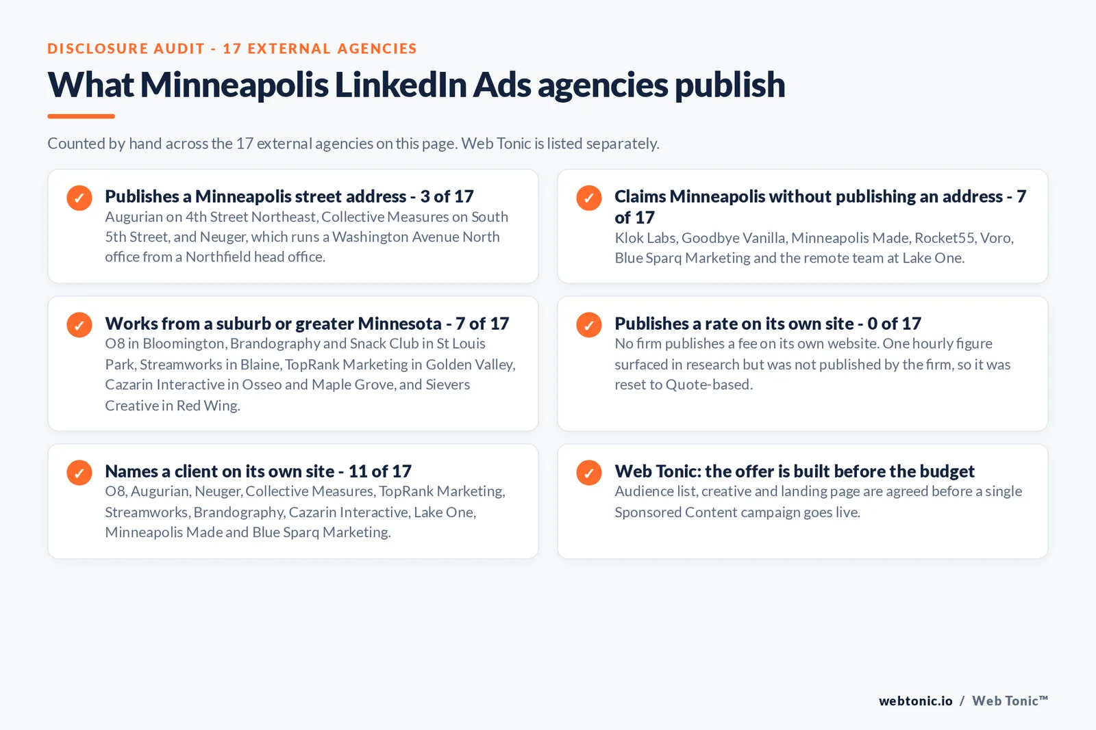 Checklist auditing what the 17 external Minneapolis LinkedIn Ads agencies disclose publicly: 3 of 17 publish a Minneapolis street address on 4th Street Northeast, South 5th Street and Washington Avenue North, 7 of 17 claim the city without publishing an address, 7 of 17 work from Bloomington, St Louis Park, Blaine, Golden Valley, Osseo, Maple Grove or Red Wing, 0 of 17 publish a rate on their own site, and 11 of 17 name a client on their own site, while Web Tonic agrees the audience list, creative and landing page before a campaign goes live