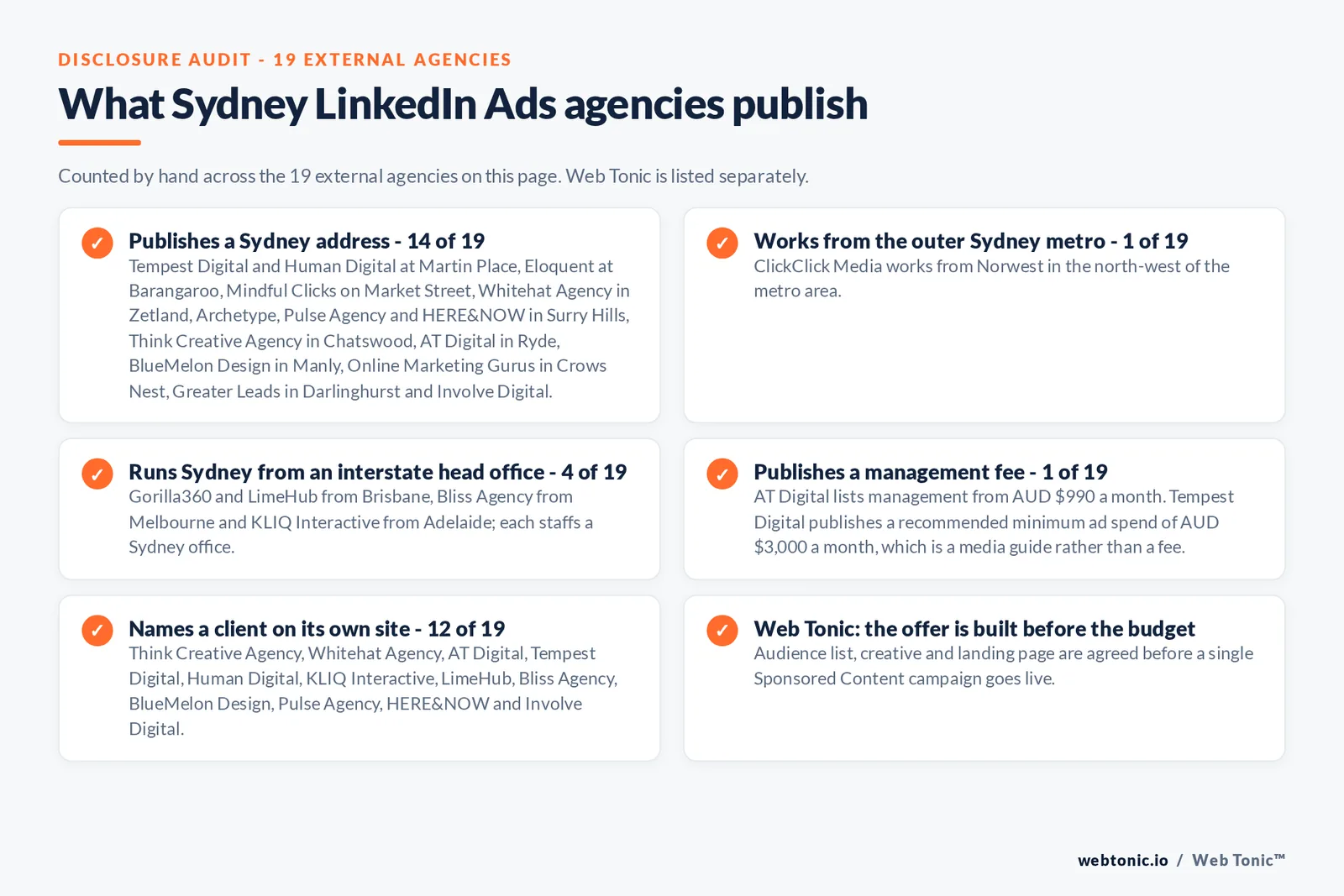 Checklist auditing what the 19 external Sydney LinkedIn Ads agencies disclose publicly: 14 of 19 publish a Sydney address at Martin Place, Barangaroo, Market Street, Zetland, Surry Hills, Chatswood, Ryde, Manly, Crows Nest and Darlinghurst, 1 of 19 works from Norwest in the outer metro, 4 of 19 run Sydney from head offices in Brisbane, Melbourne or Adelaide, 1 of 19 publishes a management fee from 990 Australian dollars a month, and 12 of 19 name a client on their own site, while Web Tonic agrees the audience list, creative and landing page before a campaign goes live