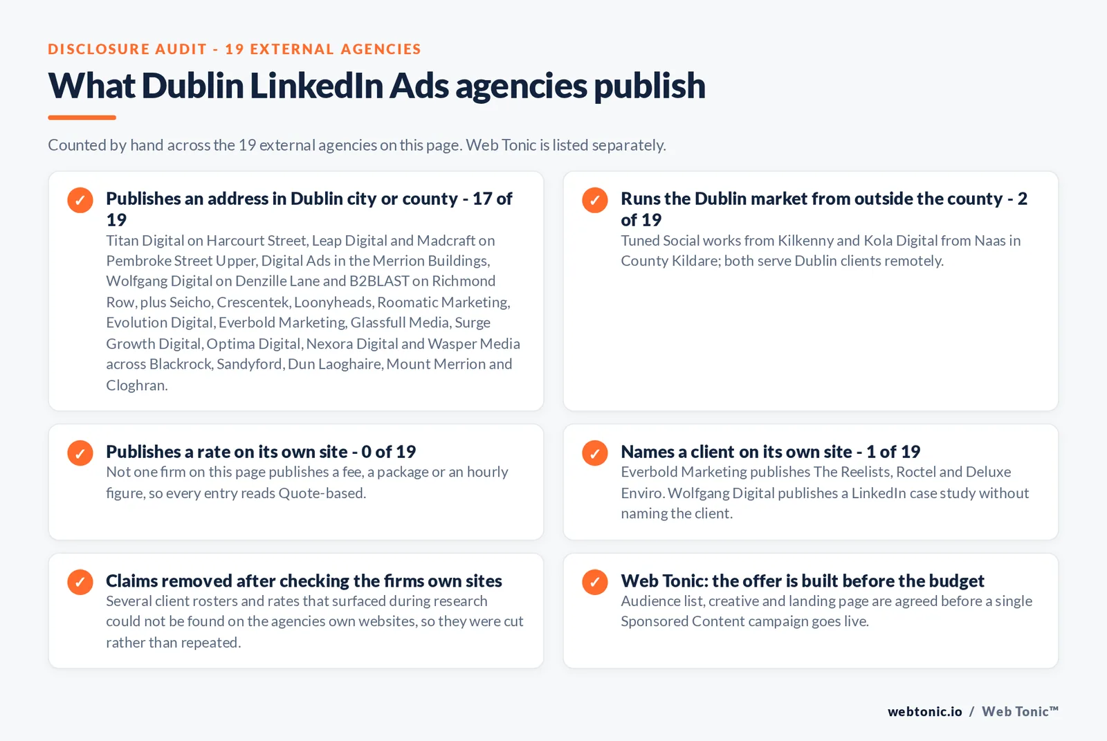 Checklist auditing what the 19 external Dublin LinkedIn Ads agencies disclose publicly: 17 of 19 publish an address in Dublin city or county including Harcourt Street, Pembroke Street Upper, the Merrion Buildings, Denzille Lane, Richmond Row, Blackrock, Sandyford, Dun Laoghaire, Mount Merrion and Cloghran, 2 of 19 run the market from Kilkenny and Naas, 0 of 19 publish a rate so every entry reads quote-based, and only 1 of 19 names a client on its own site, while Web Tonic agrees the audience list, creative and landing page before a campaign goes live