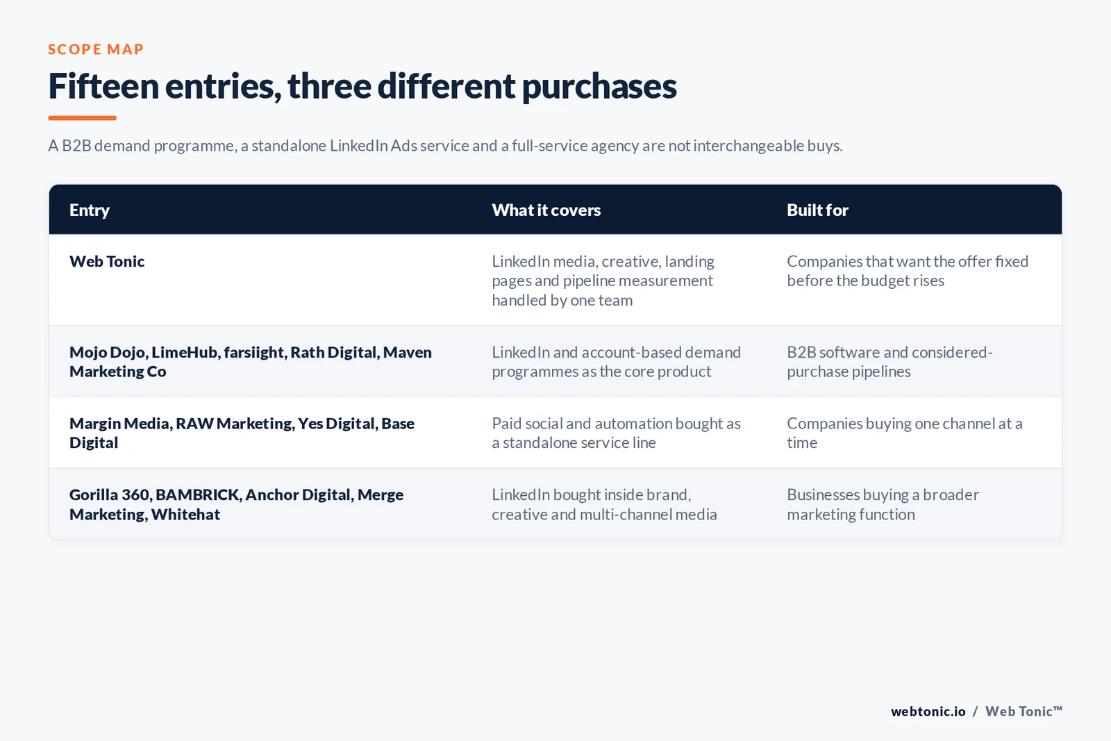 Matrix comparing the fifteen Brisbane LinkedIn Ads entries including Web Tonic by what each covers and who it is built for, separating Web Tonic handling LinkedIn media, creative, landing pages and pipeline measurement in one team from LinkedIn and account-based demand programmes sold as the core product, from paid social and automation bought as a standalone service line, and from LinkedIn bought inside brand, creative and multi-channel media