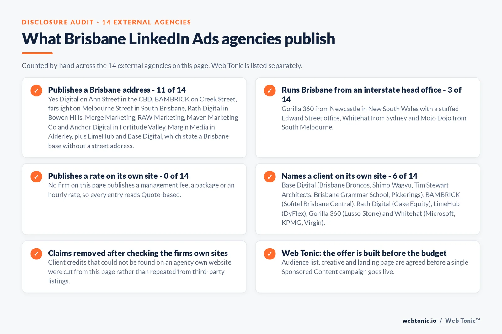 Checklist auditing what the 14 external Brisbane LinkedIn Ads agencies disclose publicly: 11 of 14 publish a Brisbane address on Ann Street, Creek Street, Melbourne Street in South Brisbane, in Bowen Hills, Fortitude Valley and Alderley, 3 of 14 run Brisbane from head offices in Newcastle, Sydney and South Melbourne, 0 of 14 publish a rate so every entry reads quote-based, and 6 of 14 name a client on their own site including the Brisbane Broncos, Sofitel Brisbane Central, Cake Equity, DyFlex, Lusso Stone and Microsoft, while Web Tonic agrees the audience list, creative and landing page before a campaign goes live